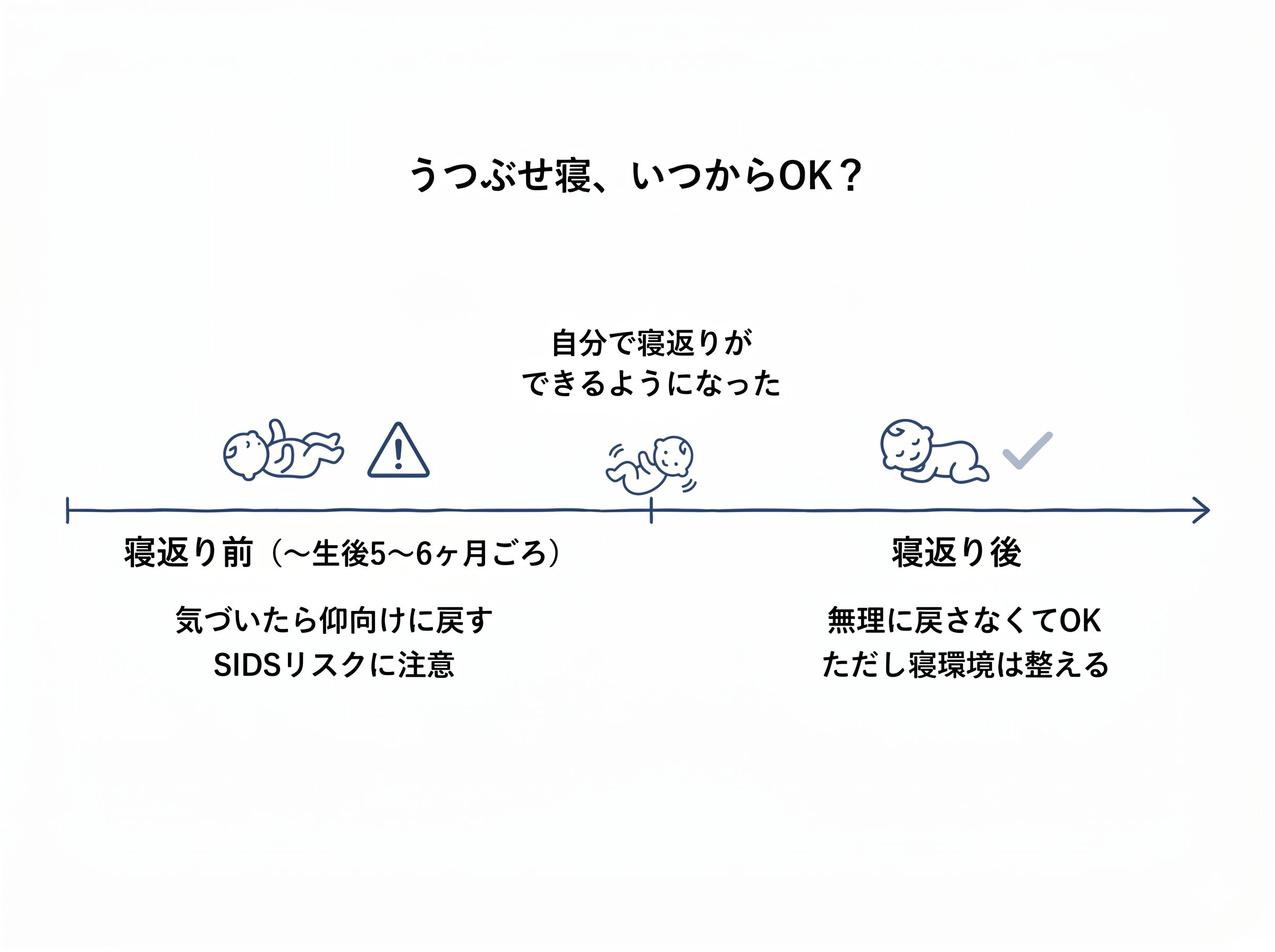 赤ちゃんのうつぶせ寝の月齢別対応タイムライン図解