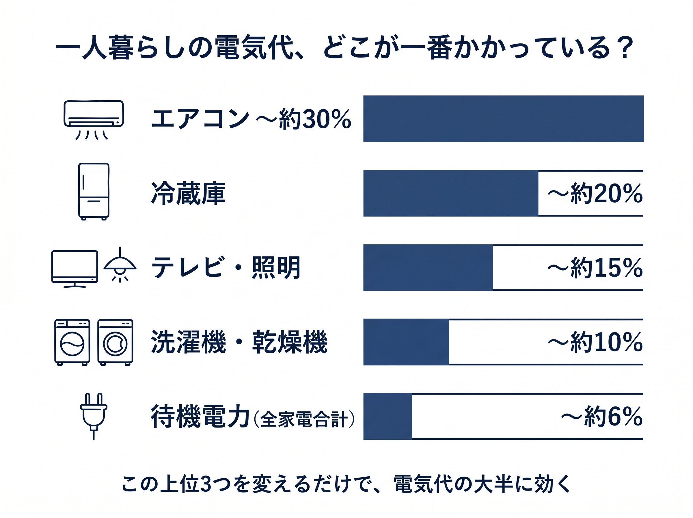 一人暮らしの家電別消費電力ランキングの図解