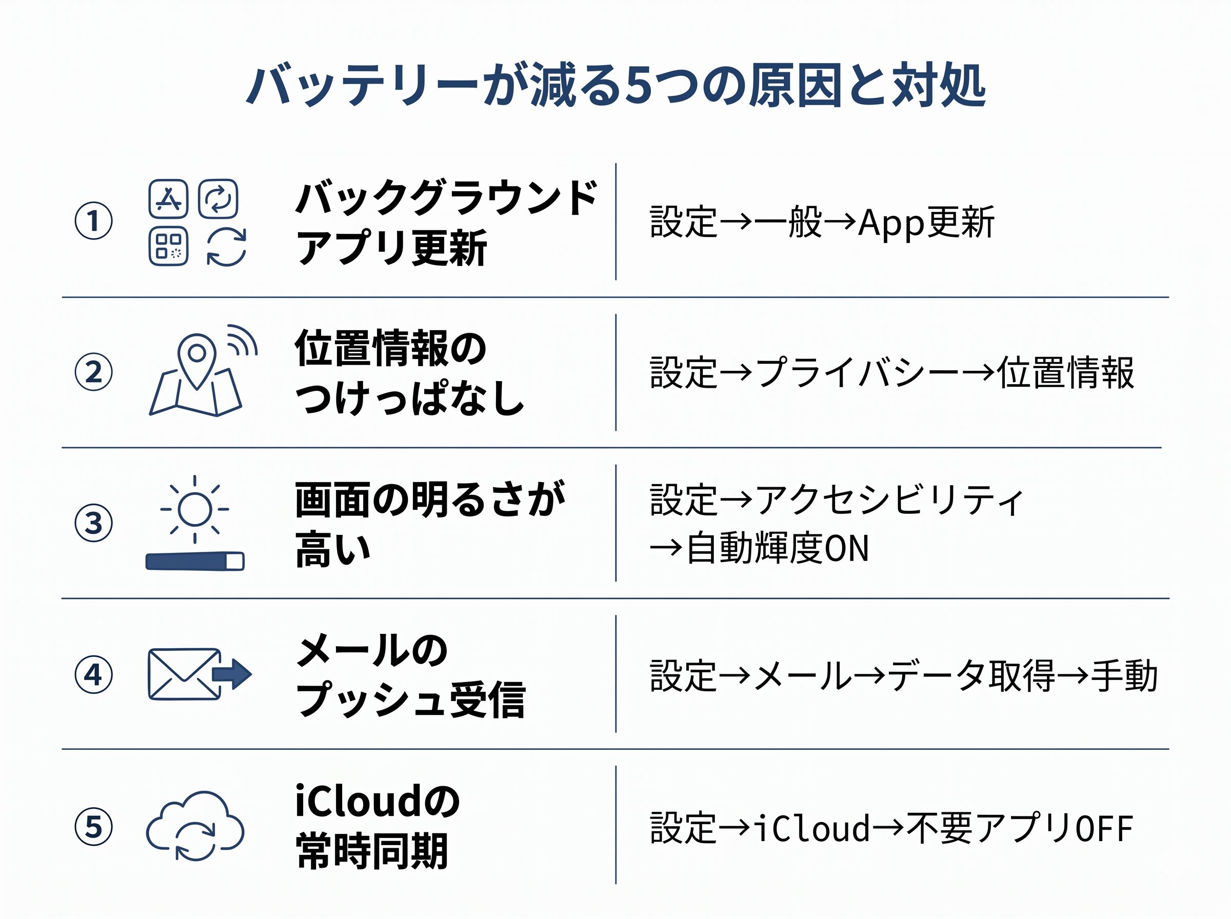 iPhoneバッテリーが減る5つの原因と設定場所の図解