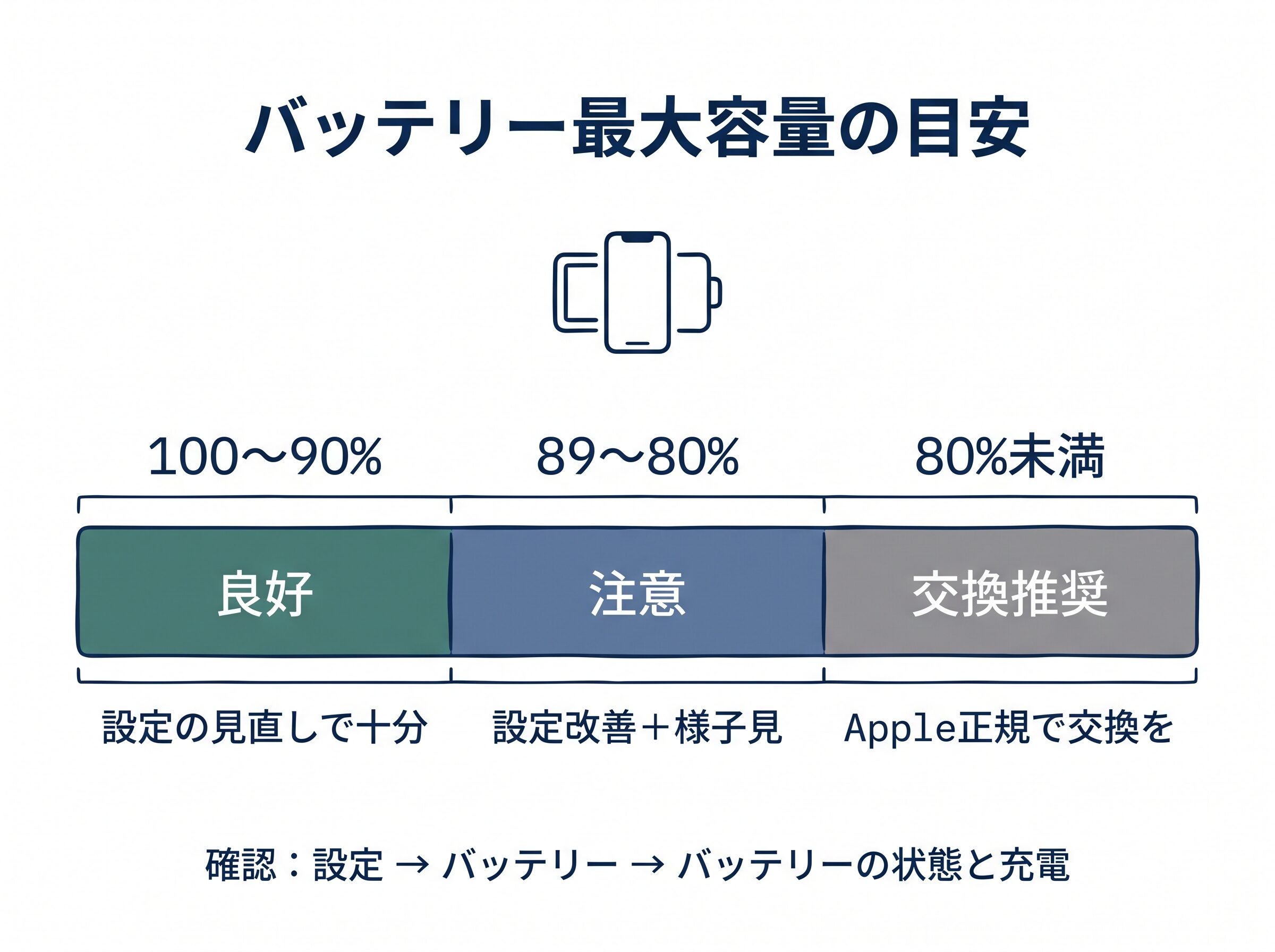 iPhoneバッテリー最大容量の目安と判断基準の図解
