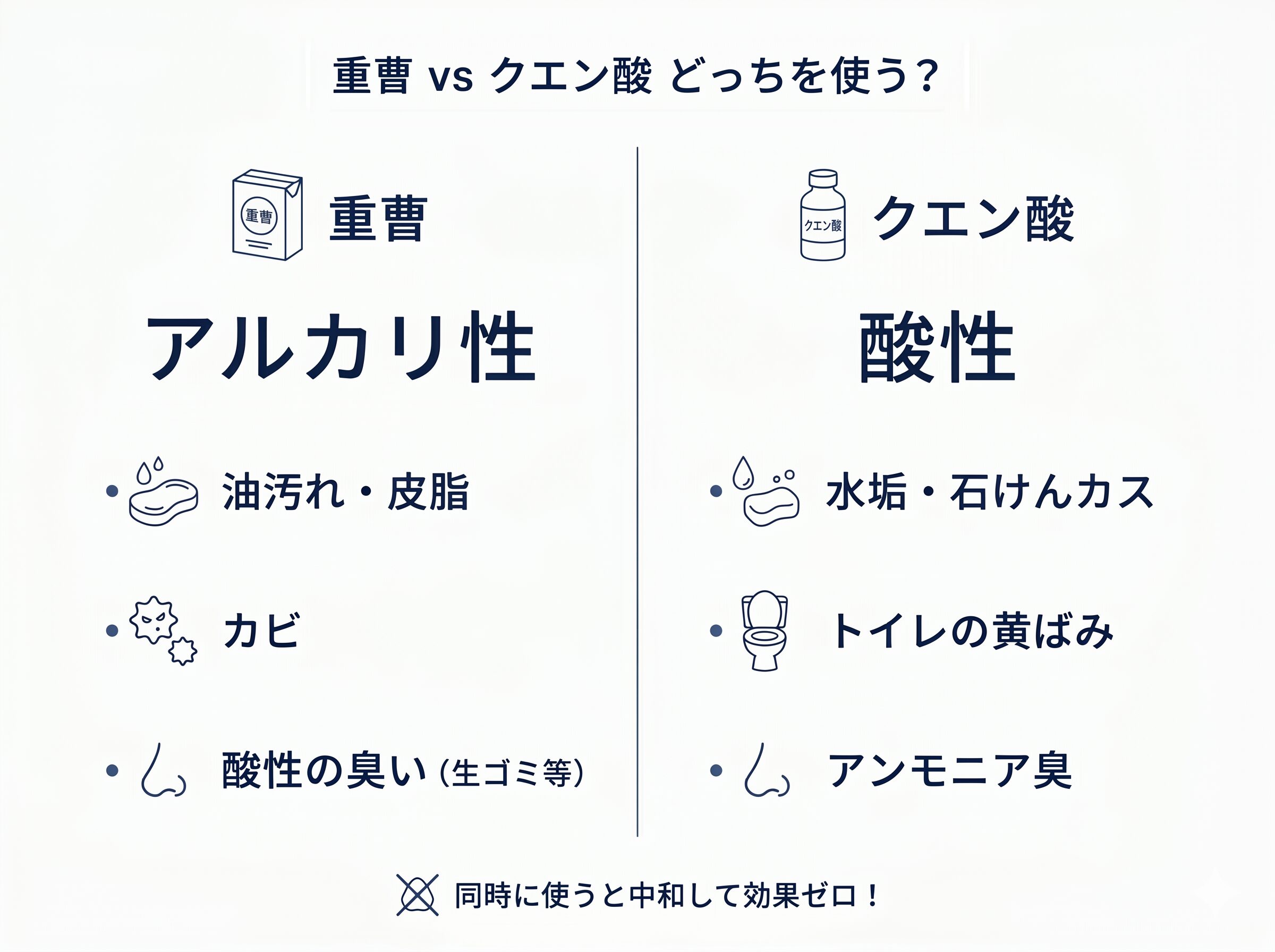 重曹（アルカリ性）とクエン酸（酸性）の性質と用途を比較した図解