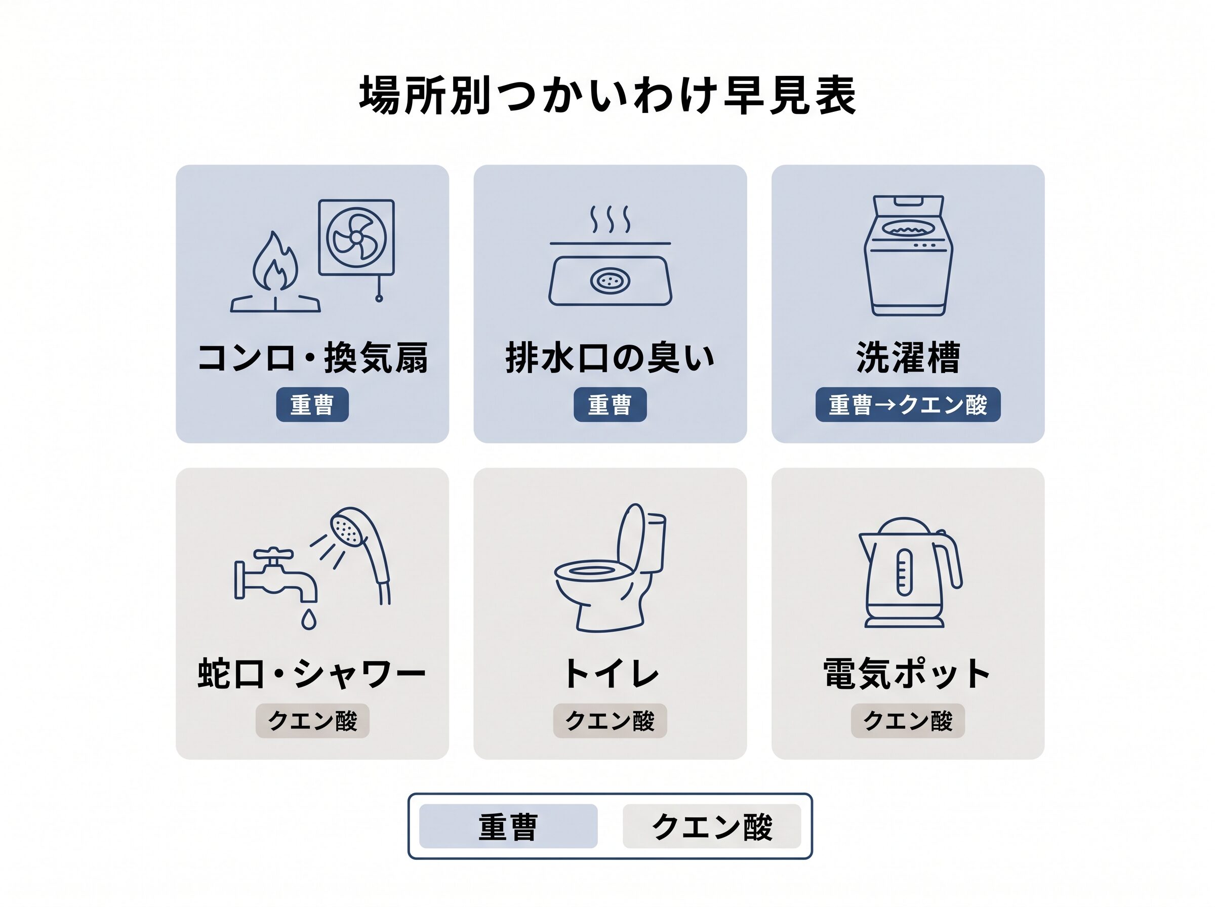 場所別の重曹・クエン酸つかいわけ早見表図解