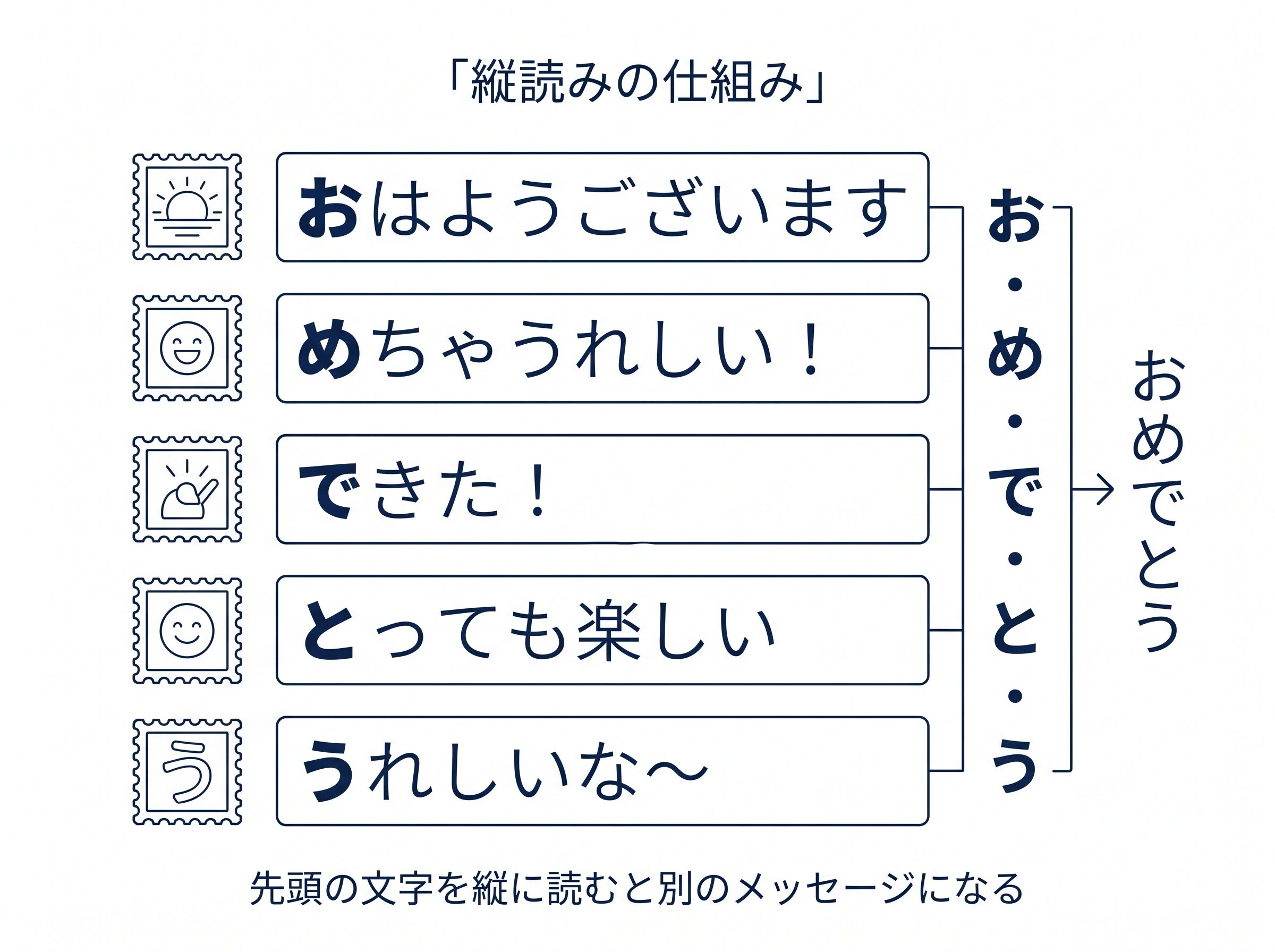LINEスタンプ縦読みの仕組みを示す図解（おめでとうの例）
