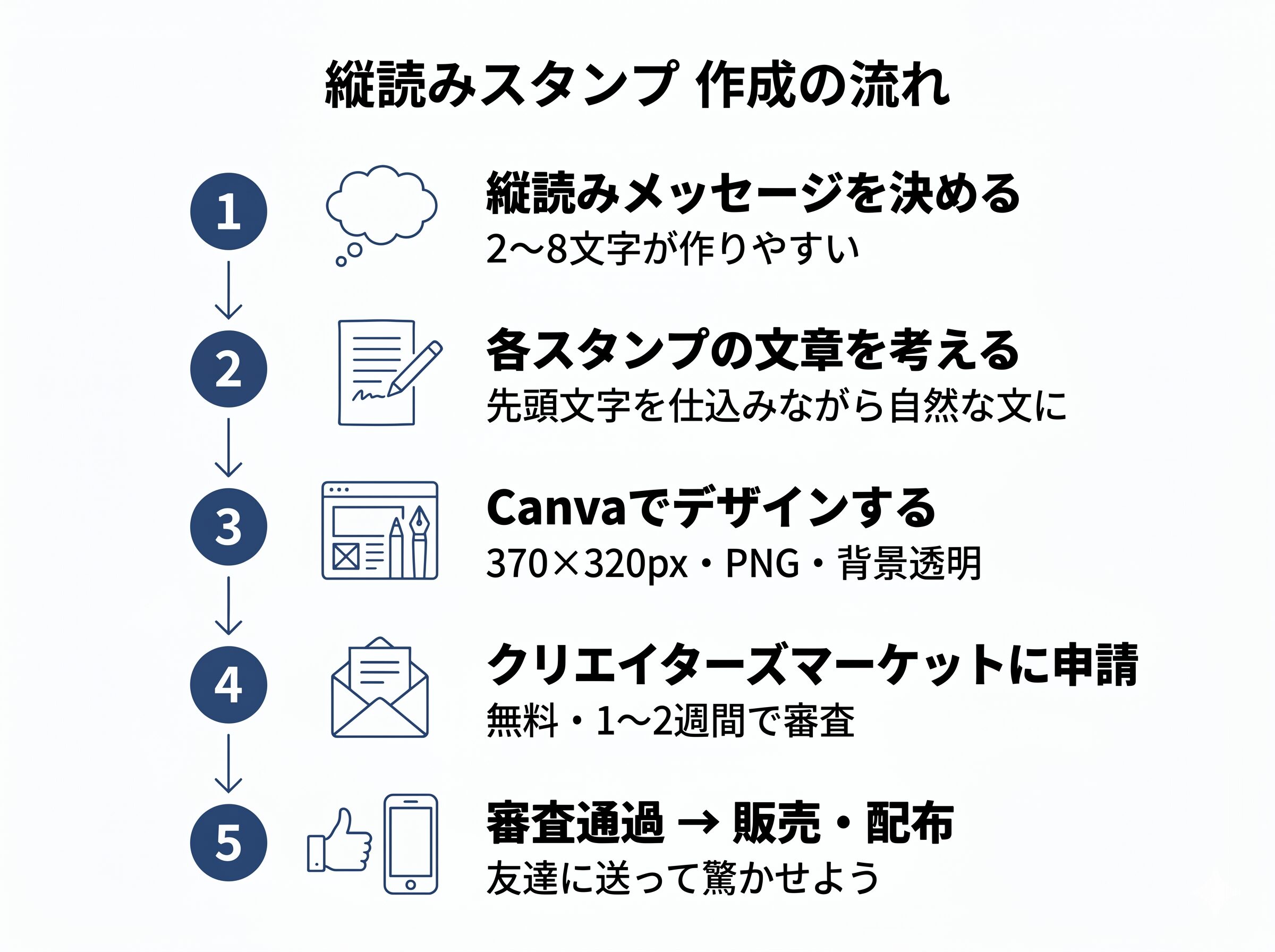 縦読みLINEスタンプ作成5ステップのフロー図解