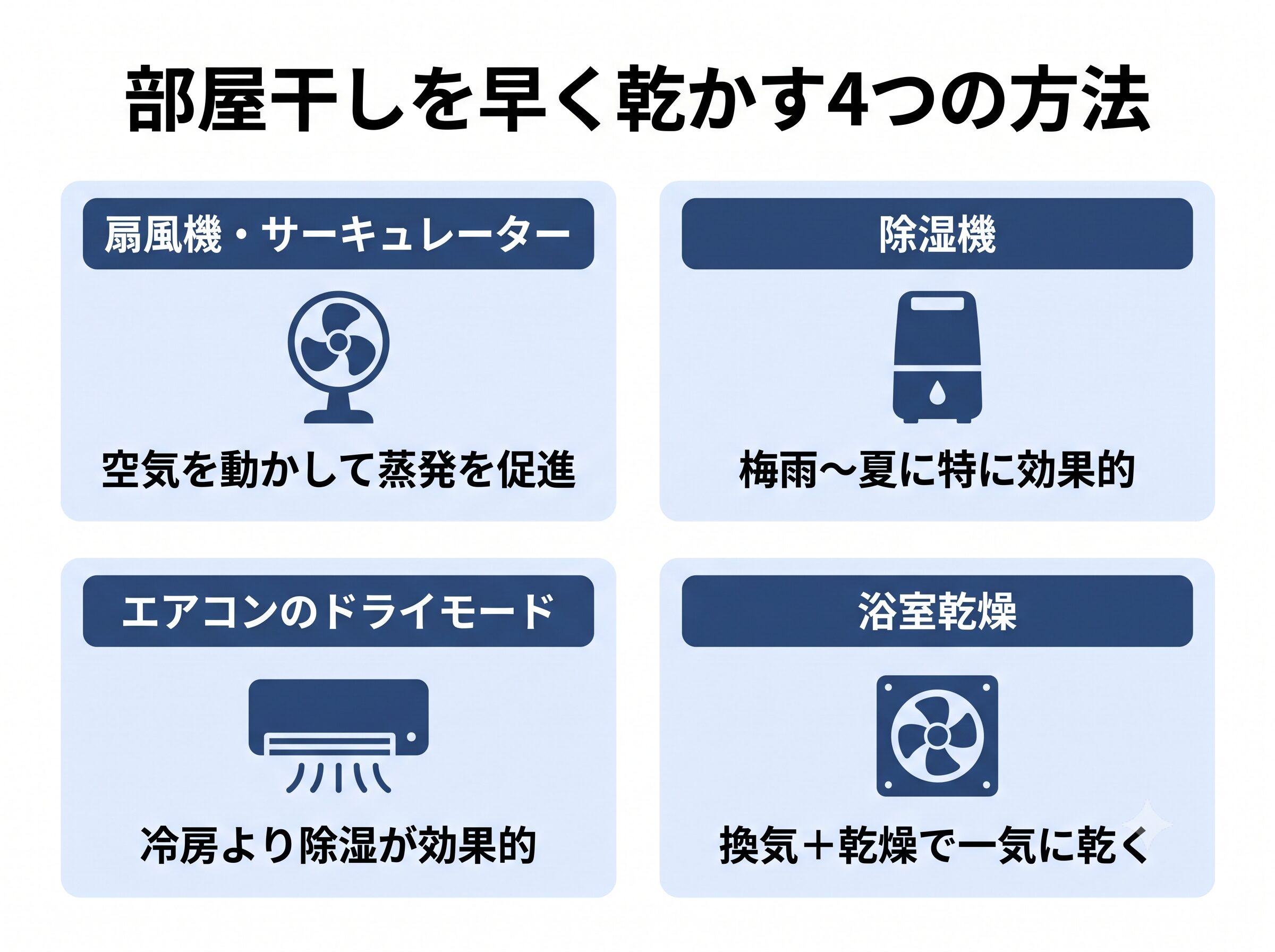 部屋干しを早く乾かす4つの方法:扇風機・除湿機・エアコン・浴室乾燥の図解