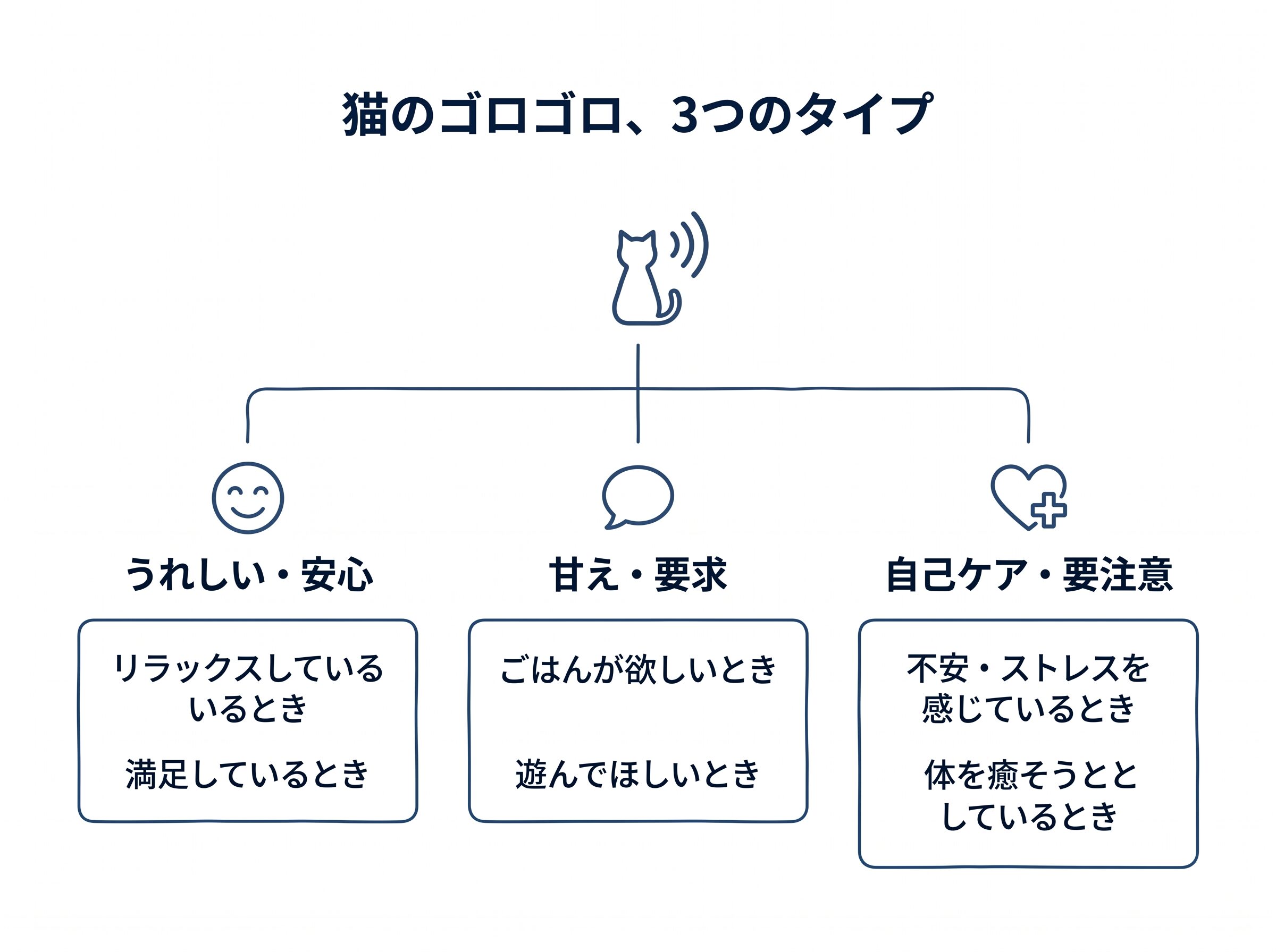 猫のゴロゴロを3つのタイプに分類した図解