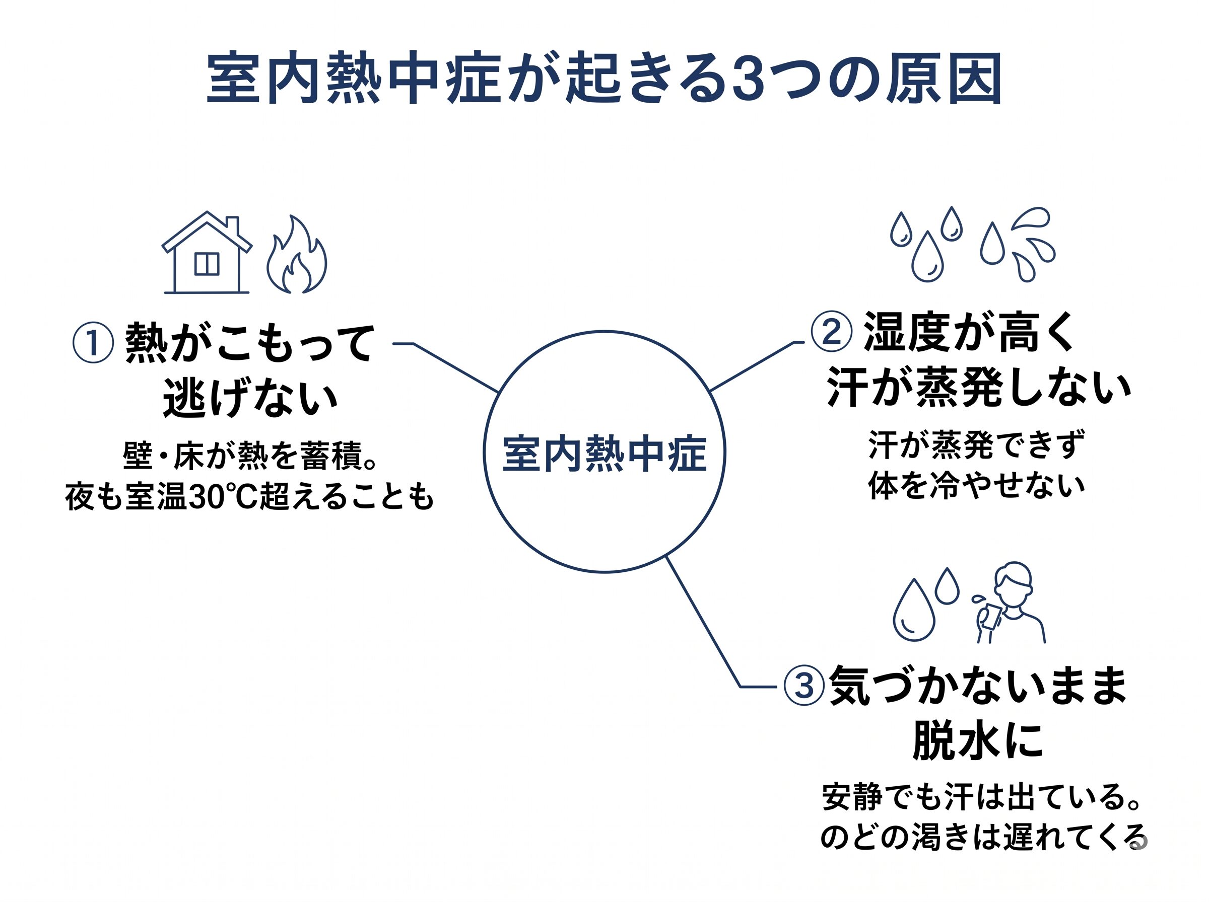 室内熱中症が起きる3つの原因の図解（熱がこもる・湿度・脱水）