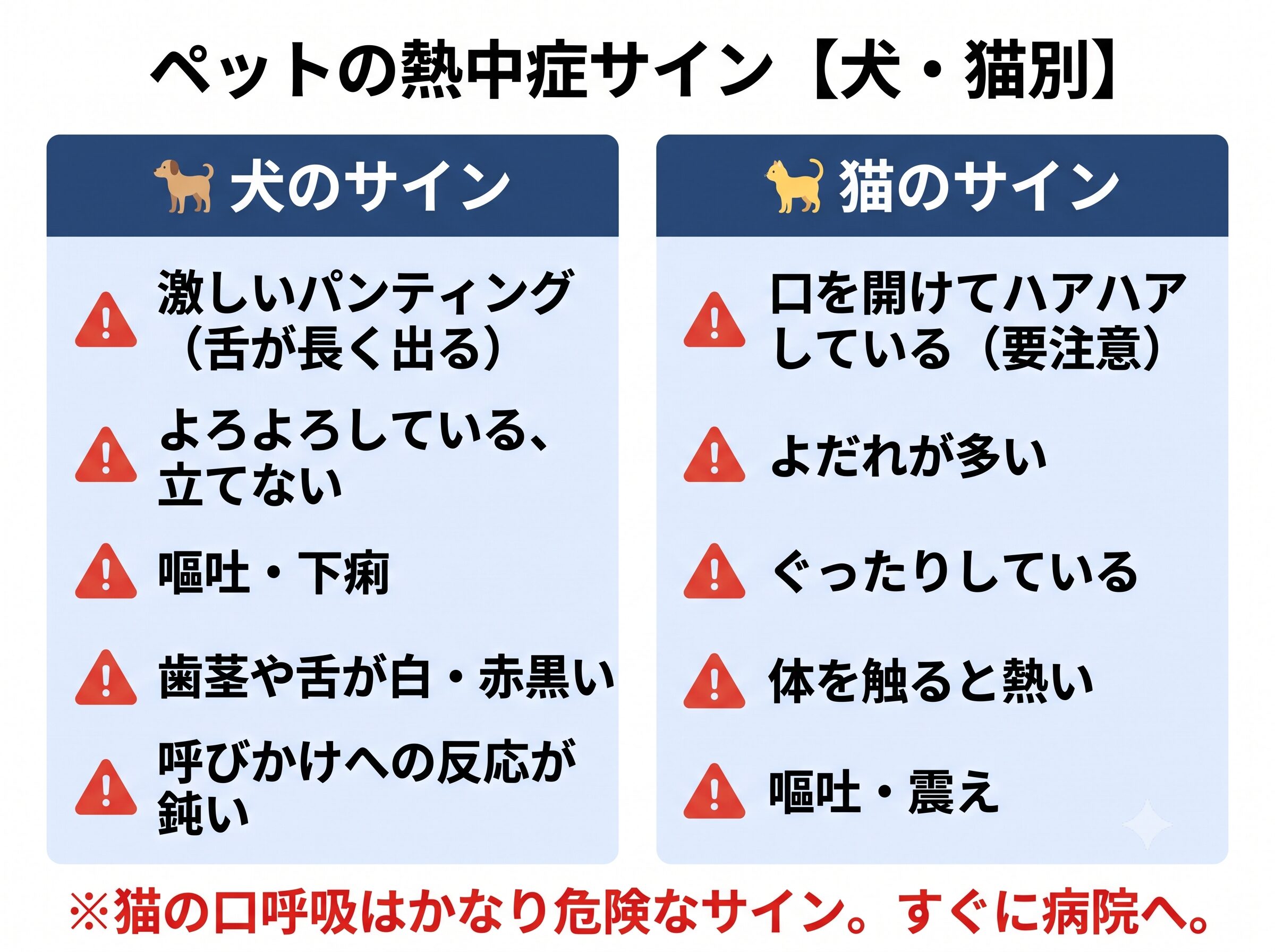 犬と猫の熱中症サインを二列で並べた早見表図解