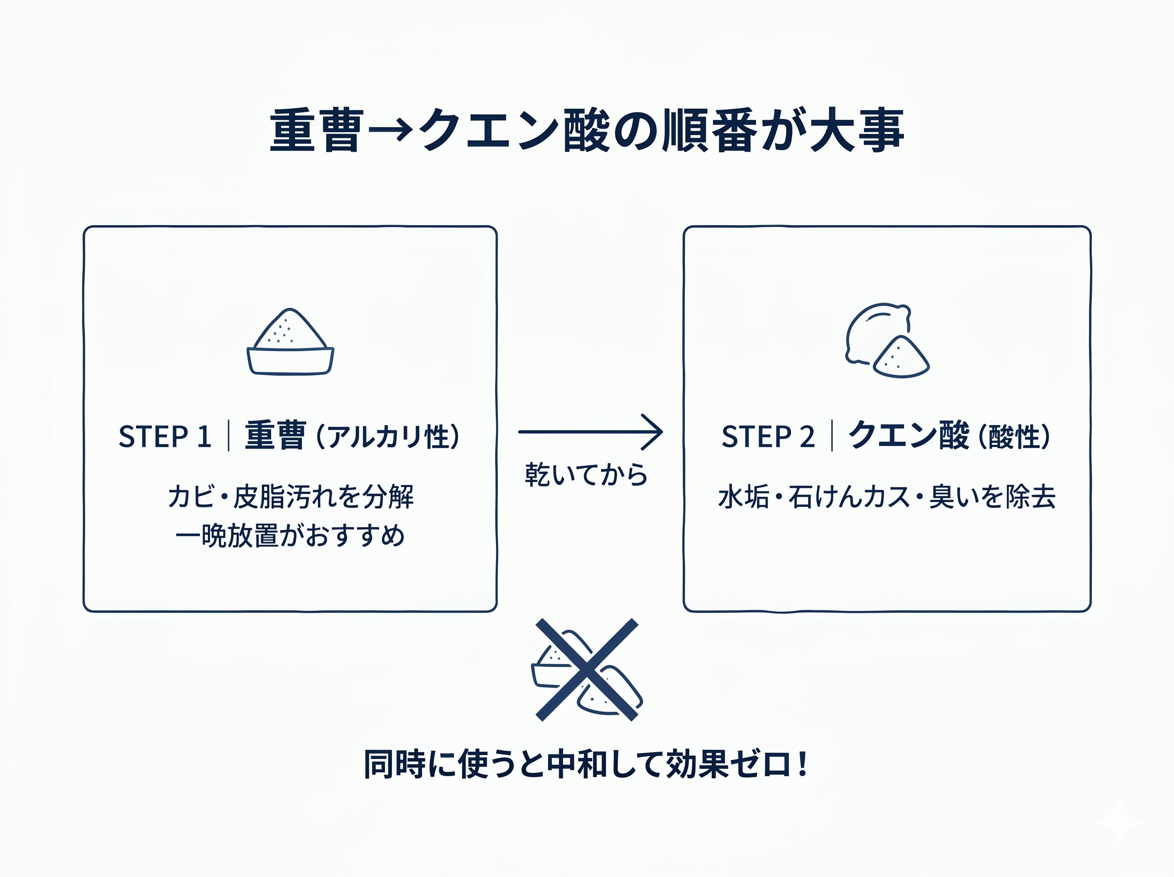 重曹からクエン酸の順番で洗濯槽を掃除する手順フロー図解