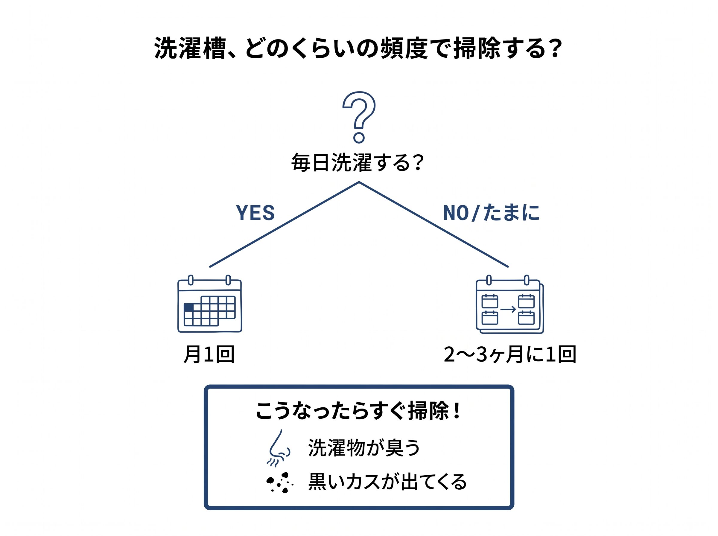 洗濯槽掃除の頻度目安を示す決め木チャート図解