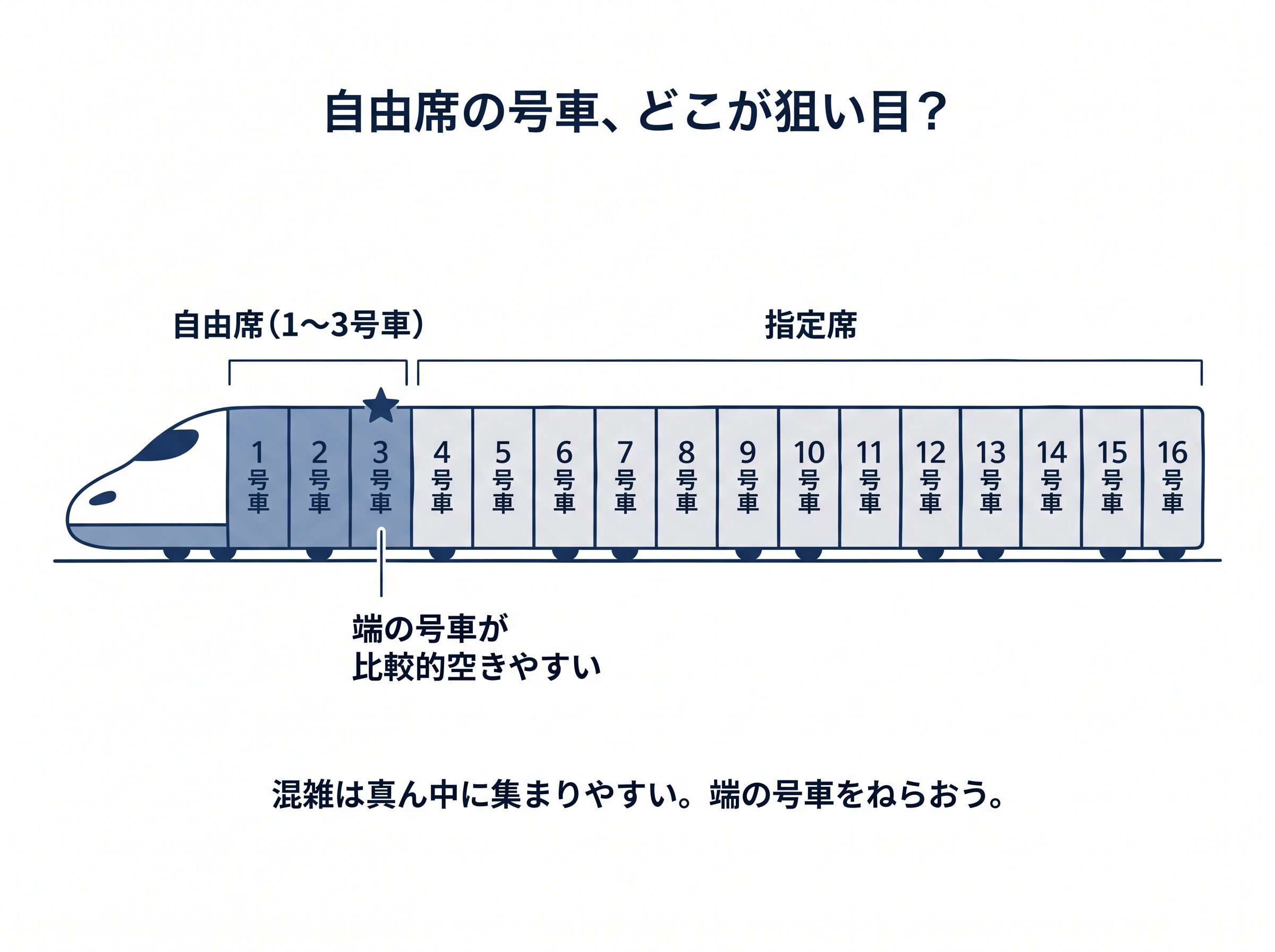 新幹線自由席の号車マップと狙い目の車両を示す図解