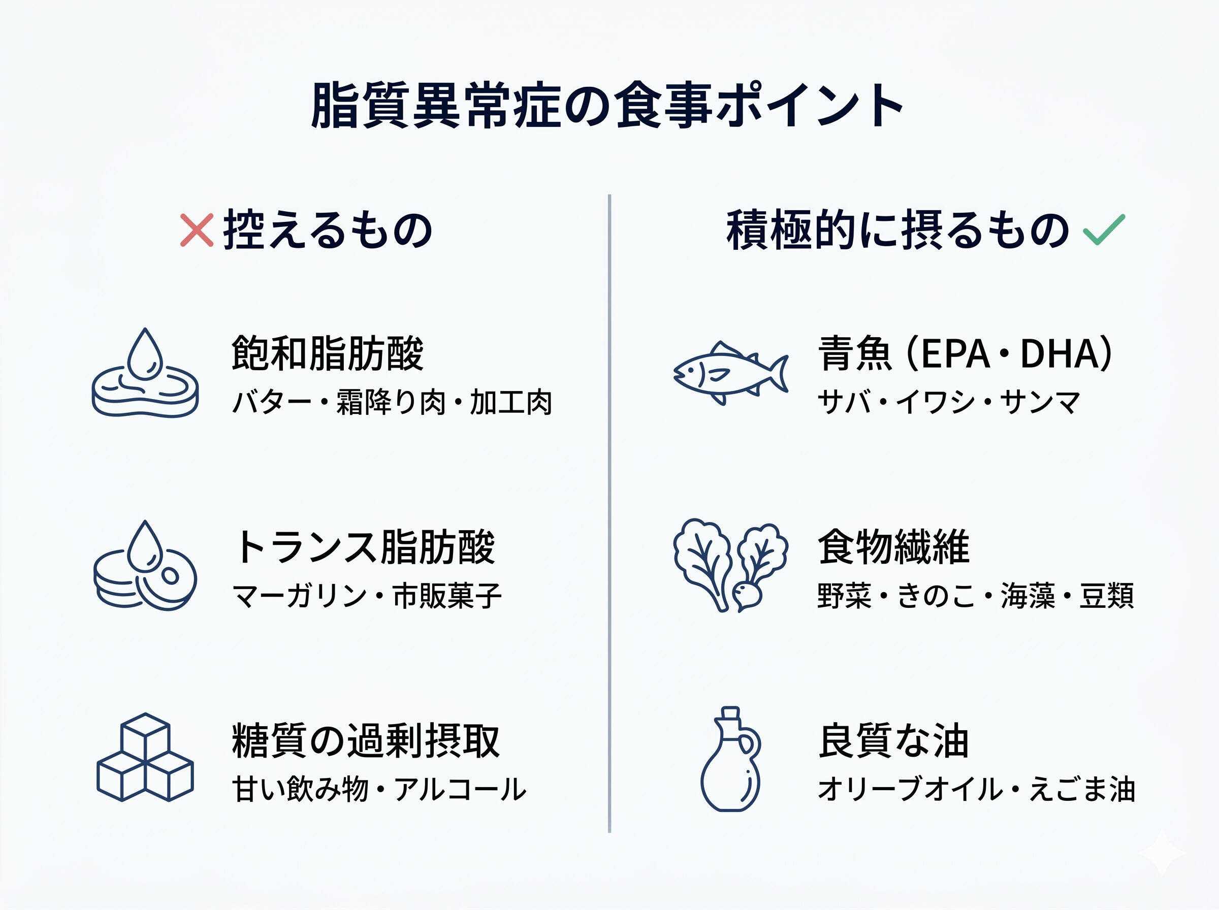 脂質異常症で控える食品と積極的に摂る食品の対比図解