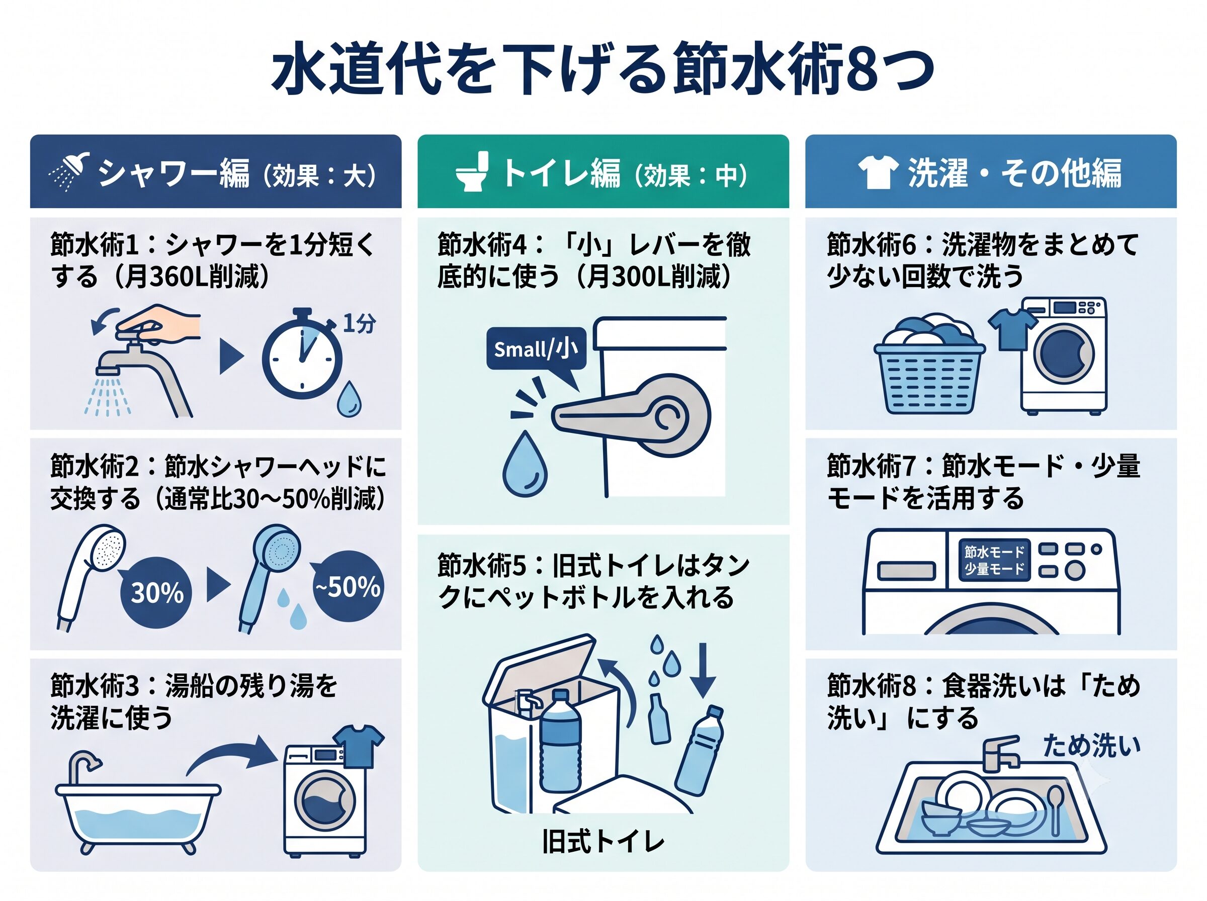 シャワー・トイレ・洗濯別に節水術8つをカテゴリ別に整理した図解