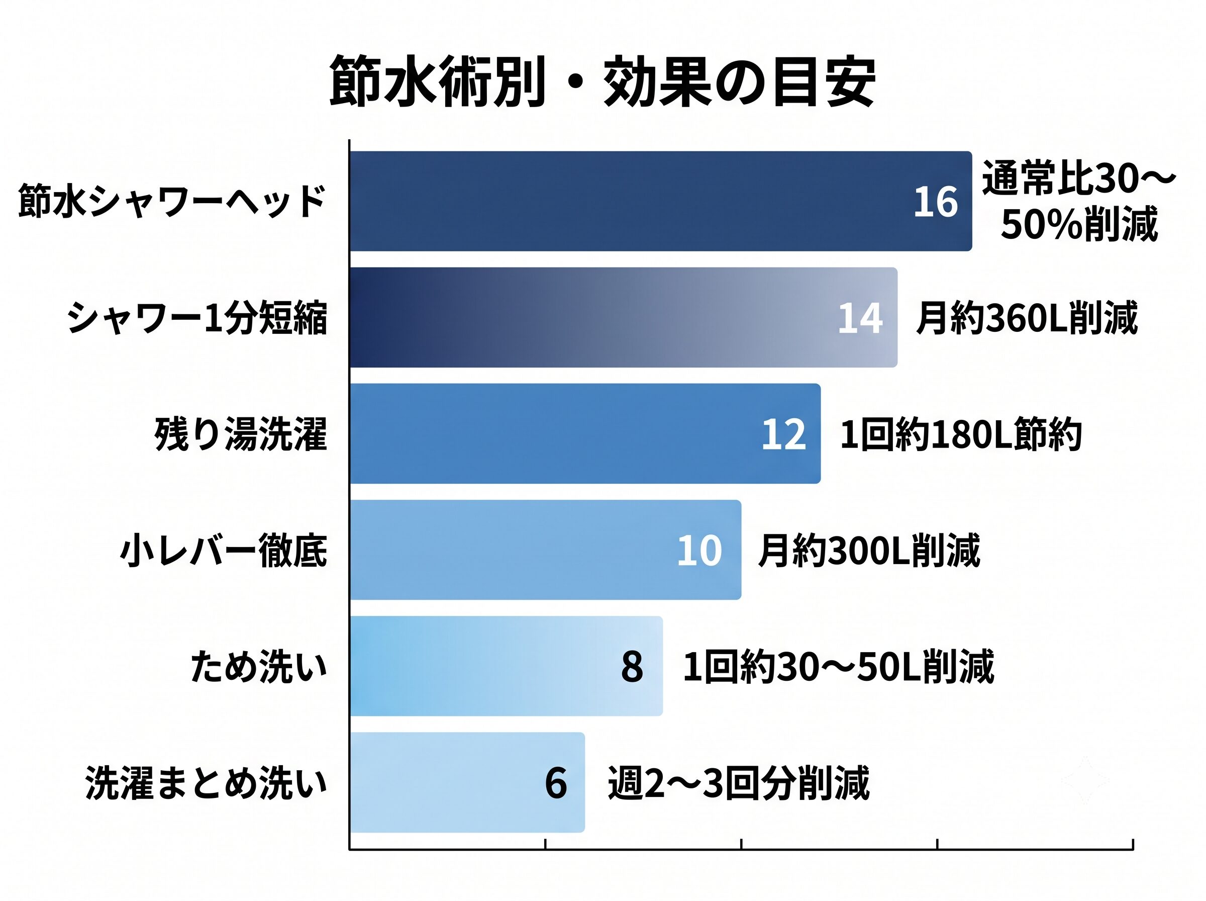 節水術別の効果を横棒グラフで比較した図解