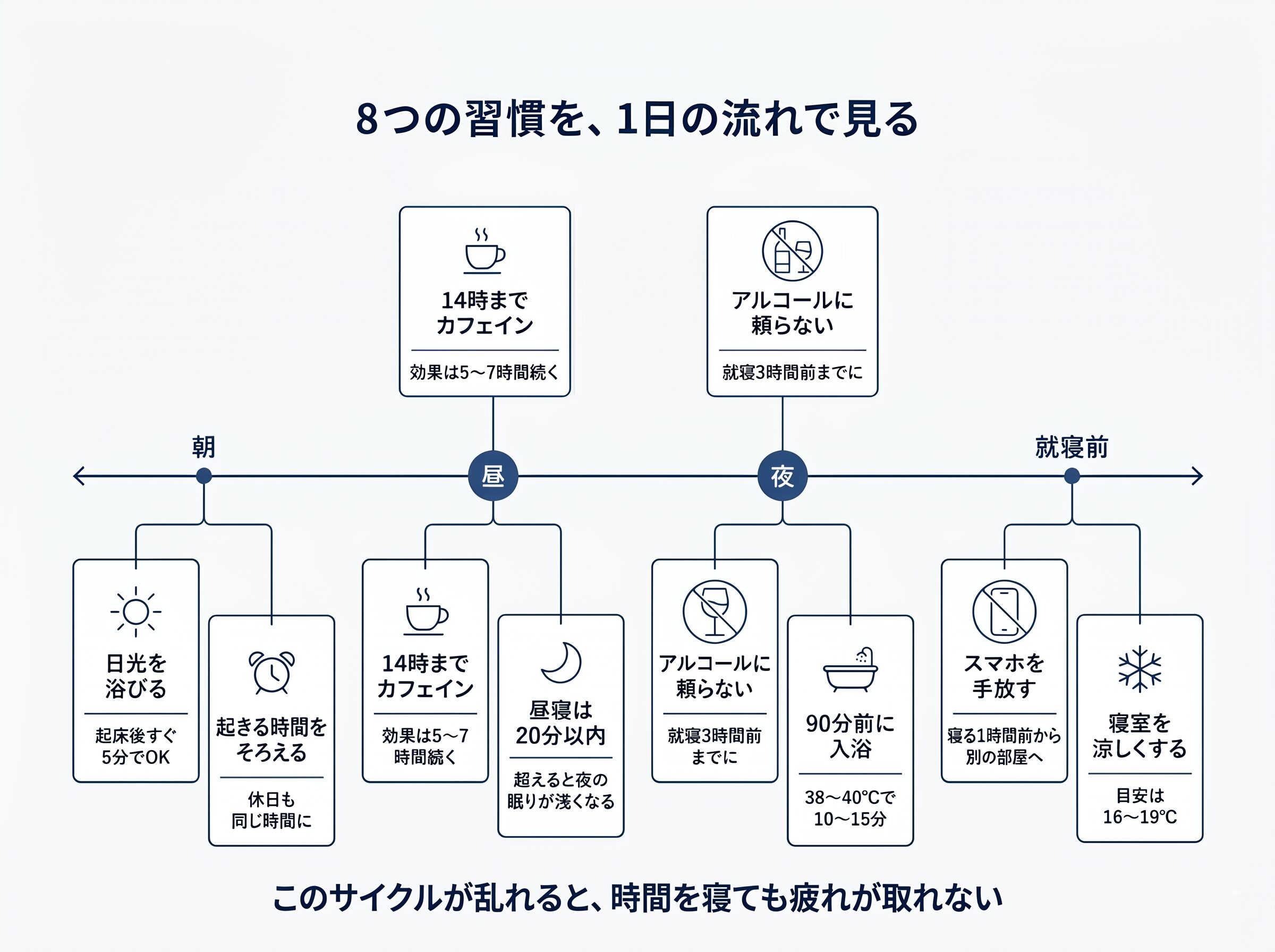 睡眠の質を上げる8つの方法を時間帯別に整理した図解