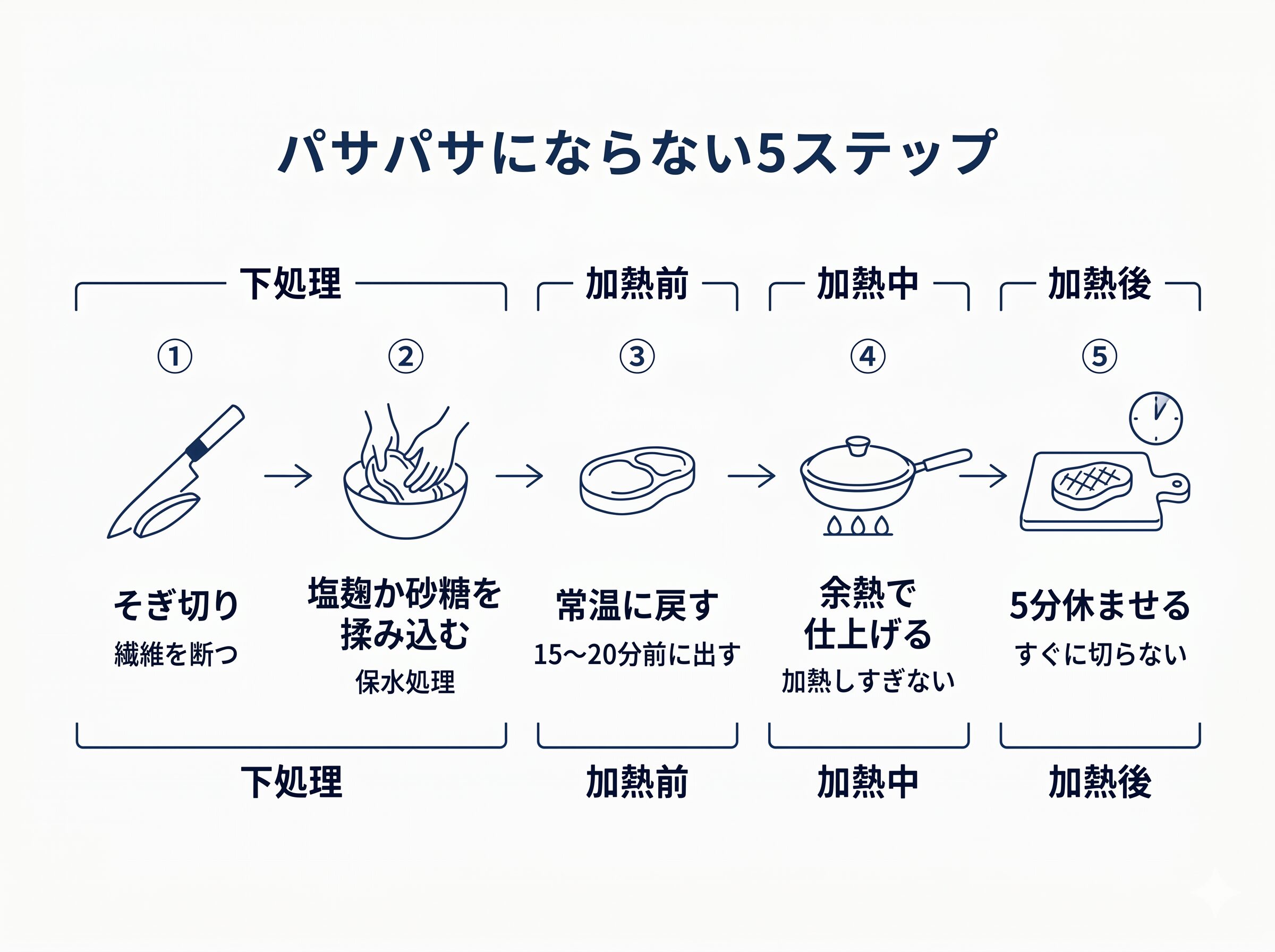 鶏むね肉をしっとり仕上げる5つのコツ全体フロー図解