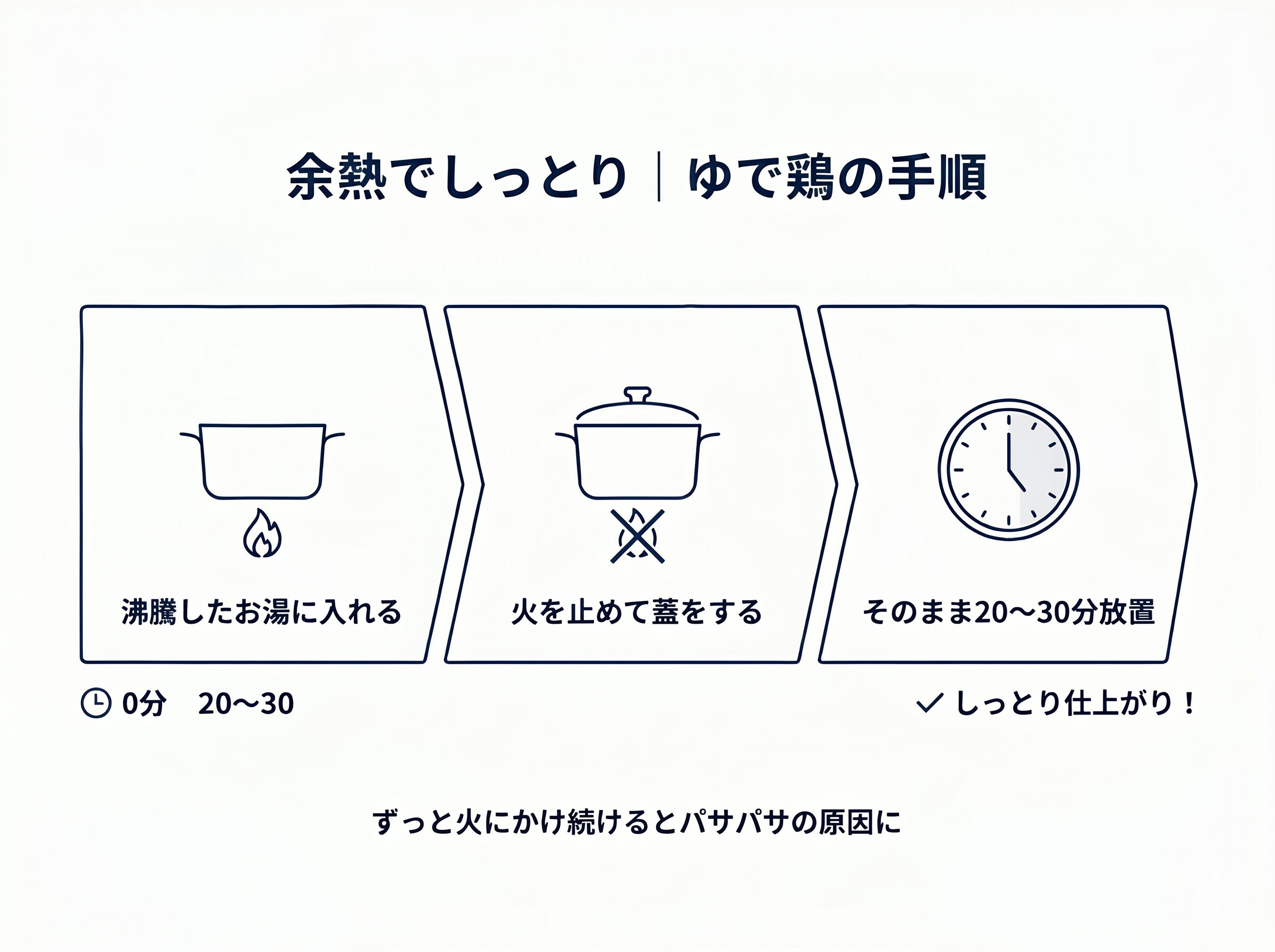 余熱でしっとり仕上げるゆで鶏の手順図解