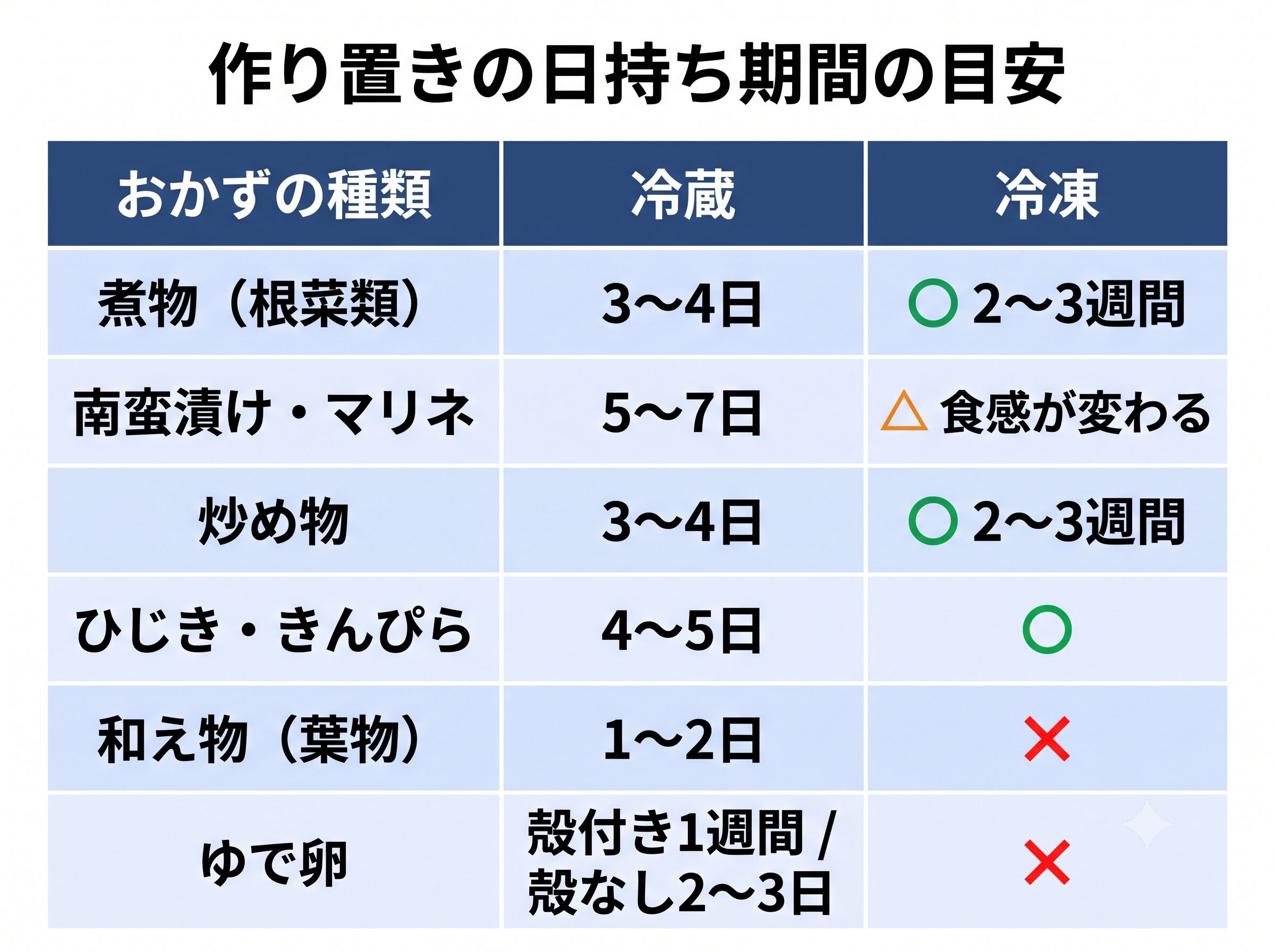 作り置きおかずの種類別・冷蔵と冷凍の日持ち期間目安テーブル