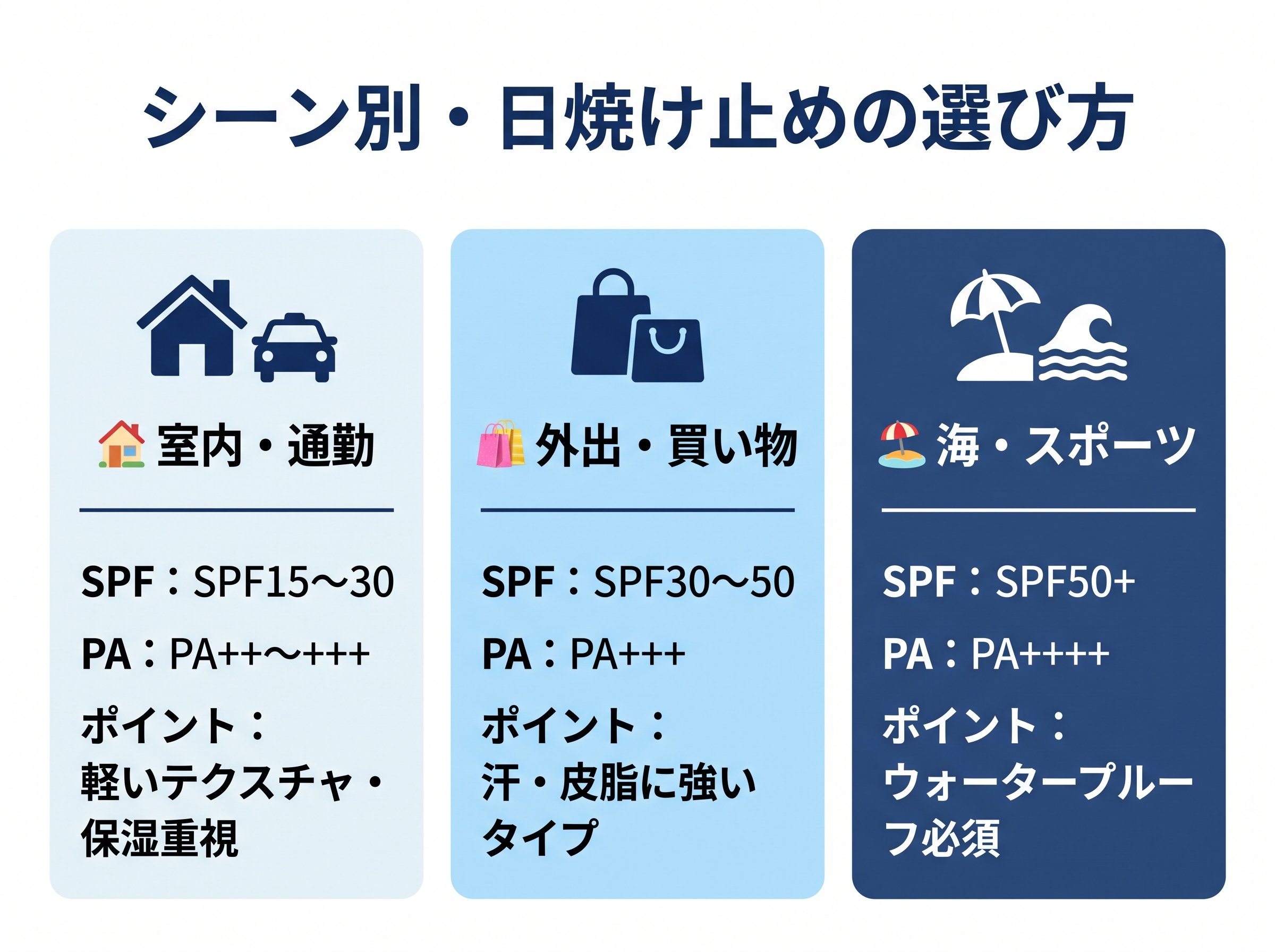 シーン別(室内・外出・海)のSPFとPA選び方一覧図解