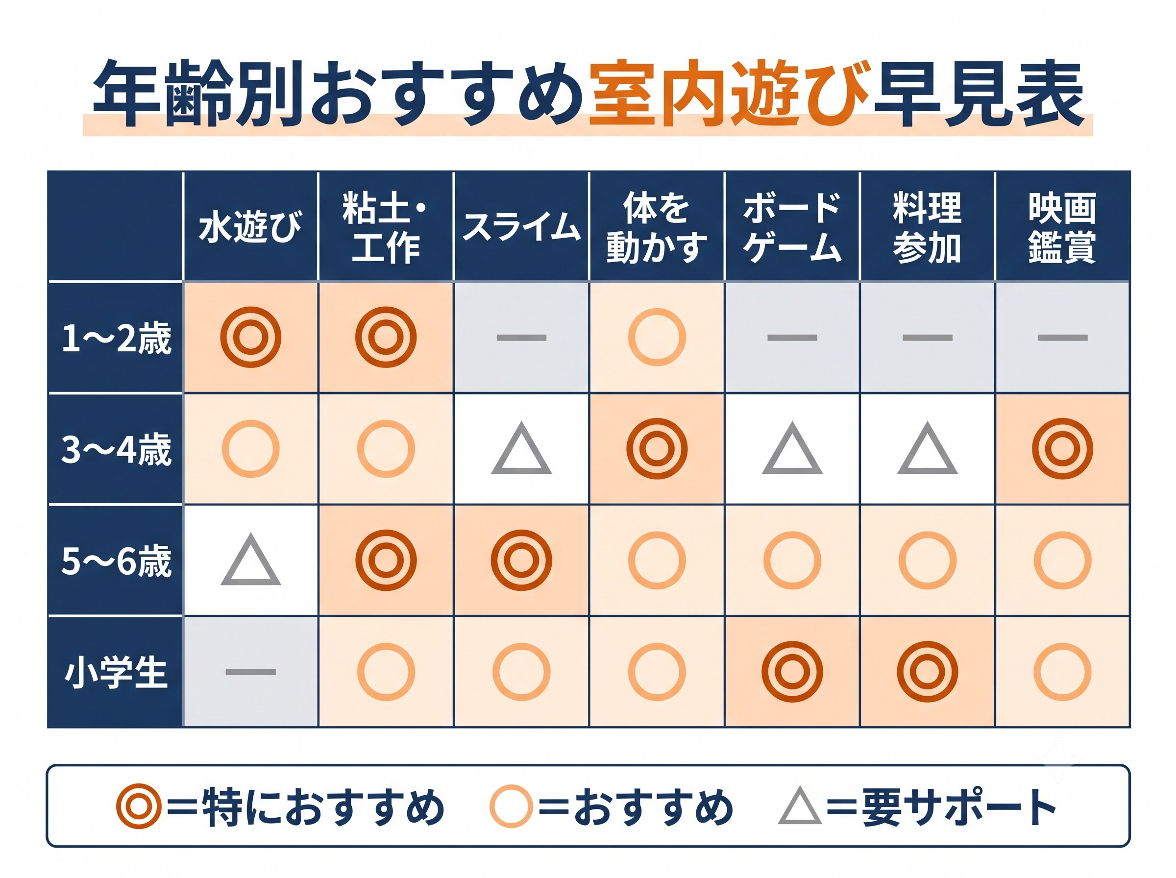 年齢別おすすめ室内遊び早見表:1〜2歳・3〜4歳・5〜6歳・小学生別に一覧化した図解