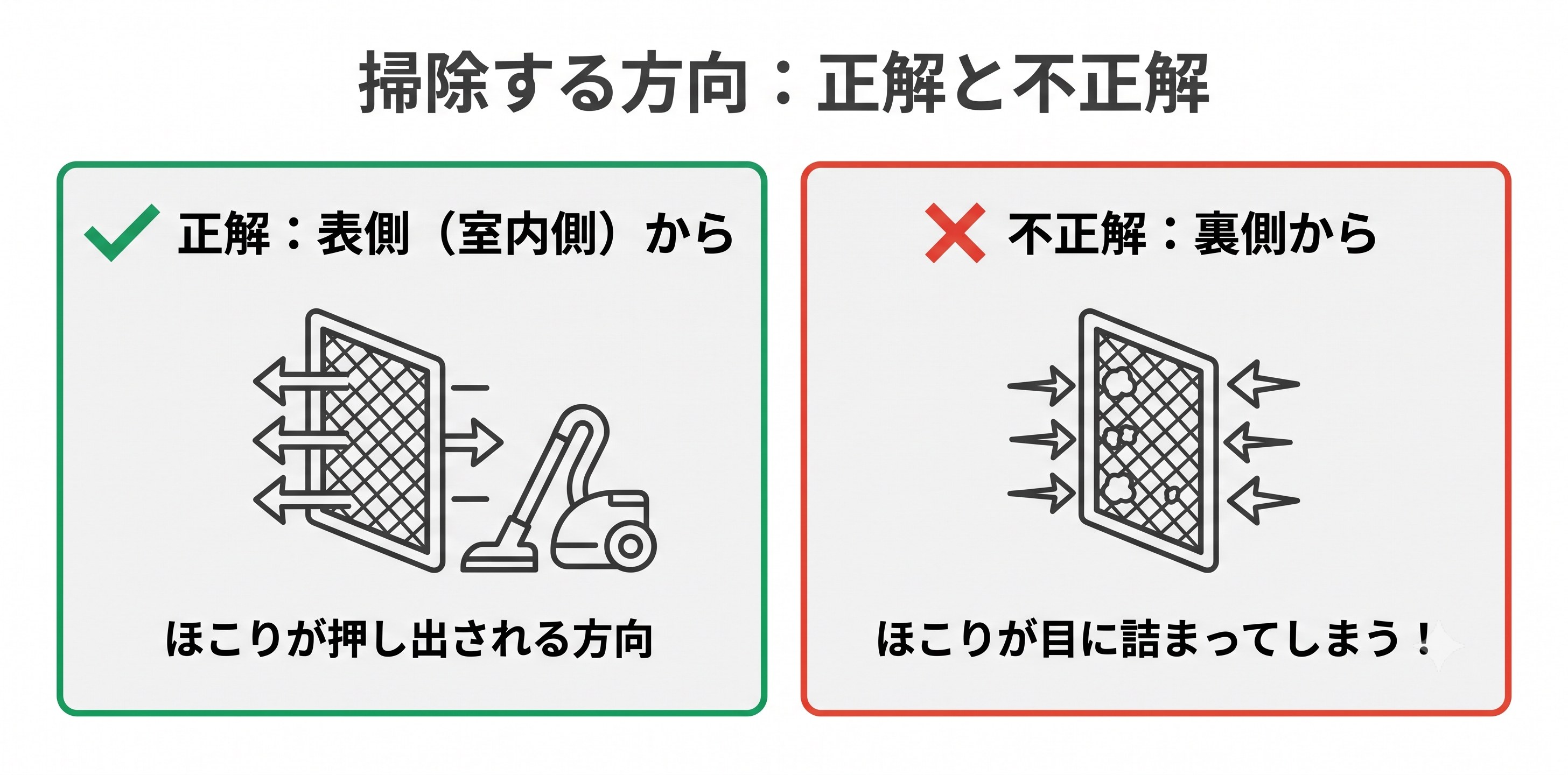 フィルター掃除の正解（表側から）と不正解（裏側から）を比較した図解