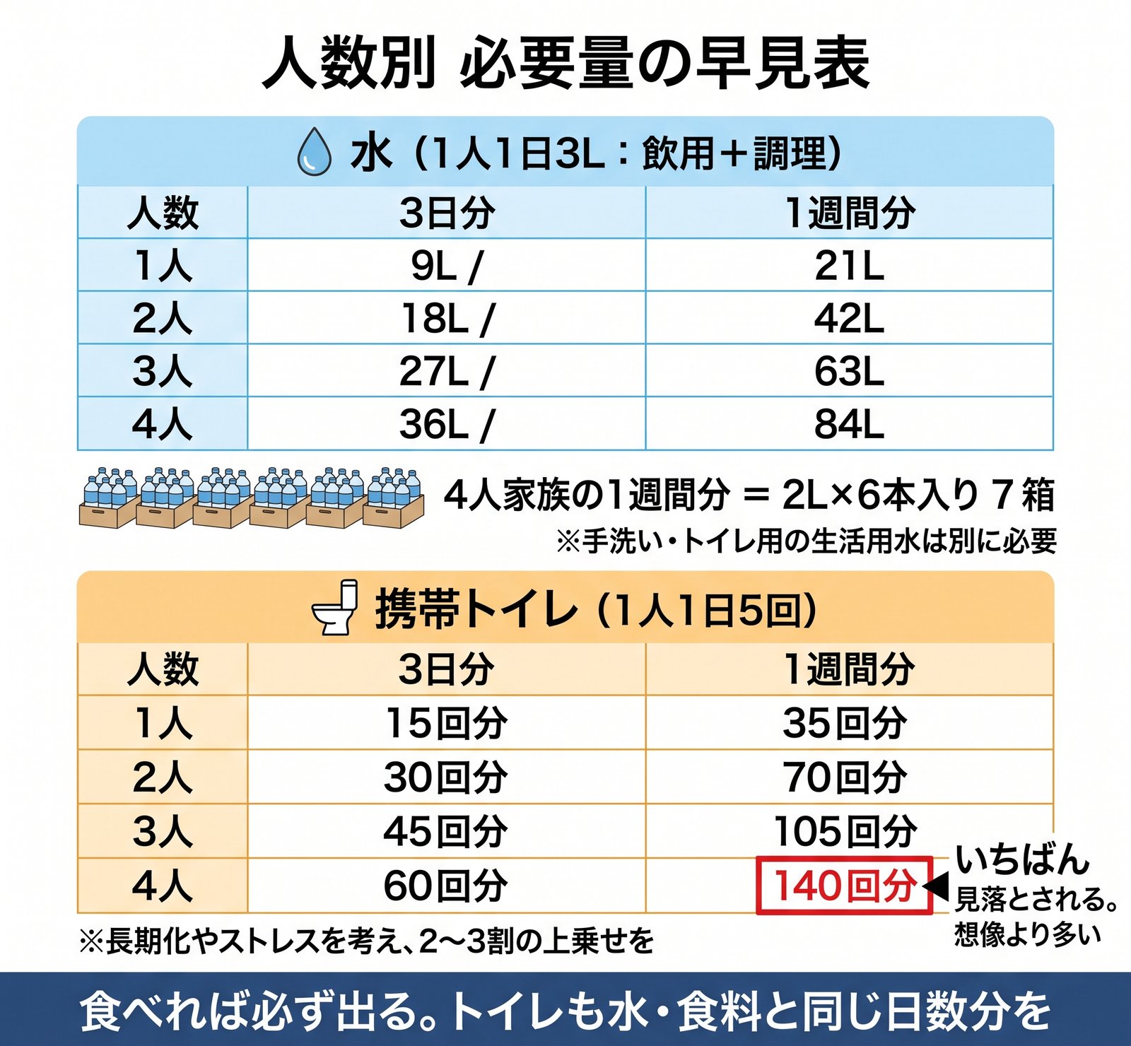 水と携帯トイレの必要量を人数別・日数別にまとめた早見表の図解