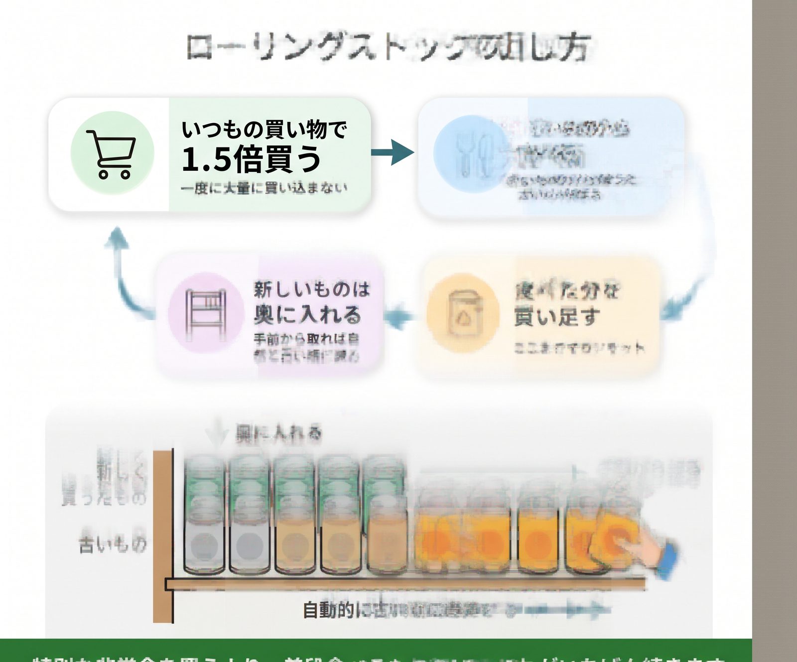 ローリングストックの4ステップ循環図と、古いものから消費される収納配置を示した図解
