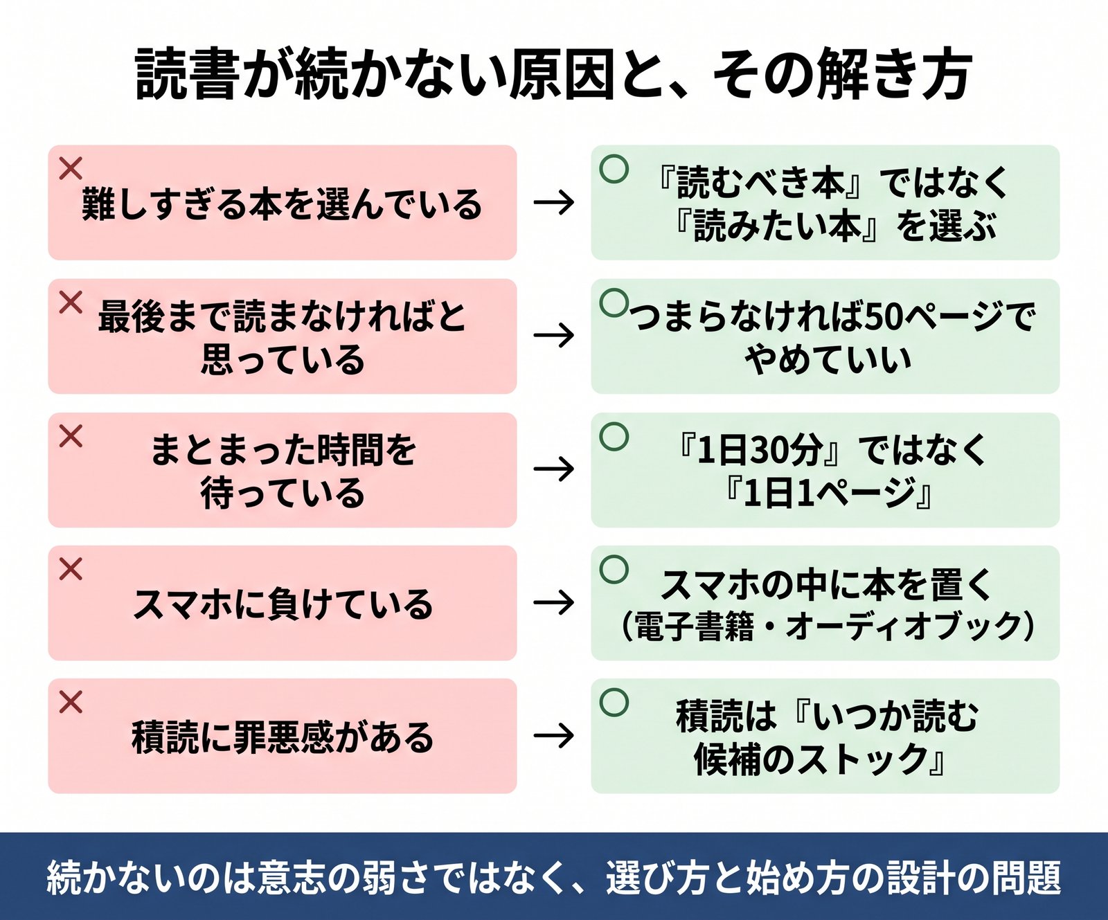 読書が続かない5つの原因と、それぞれの解き方を左右に対応させた図解