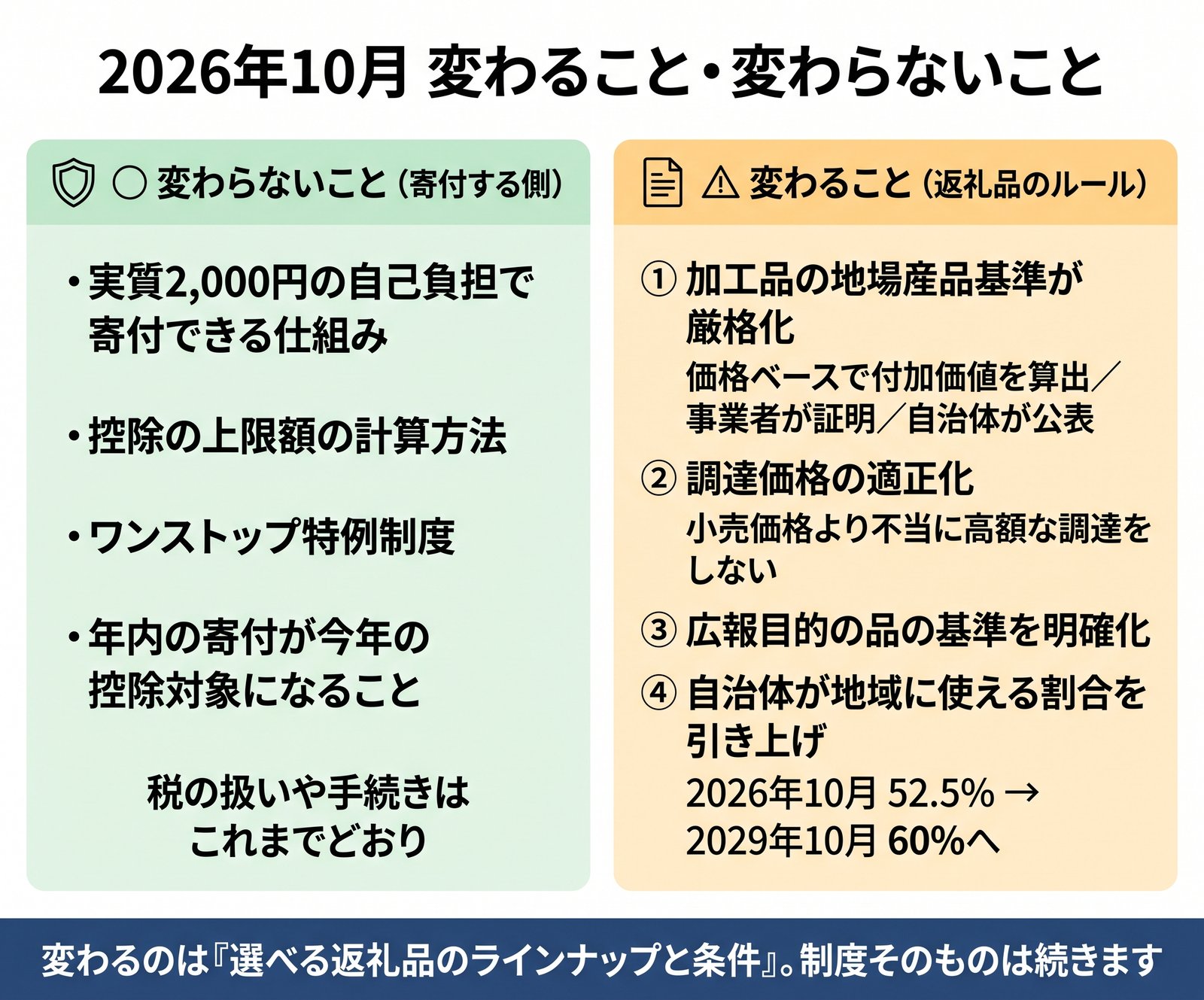 2026年10月のふるさと納税改正で変わることと変わらないことを対比した図解