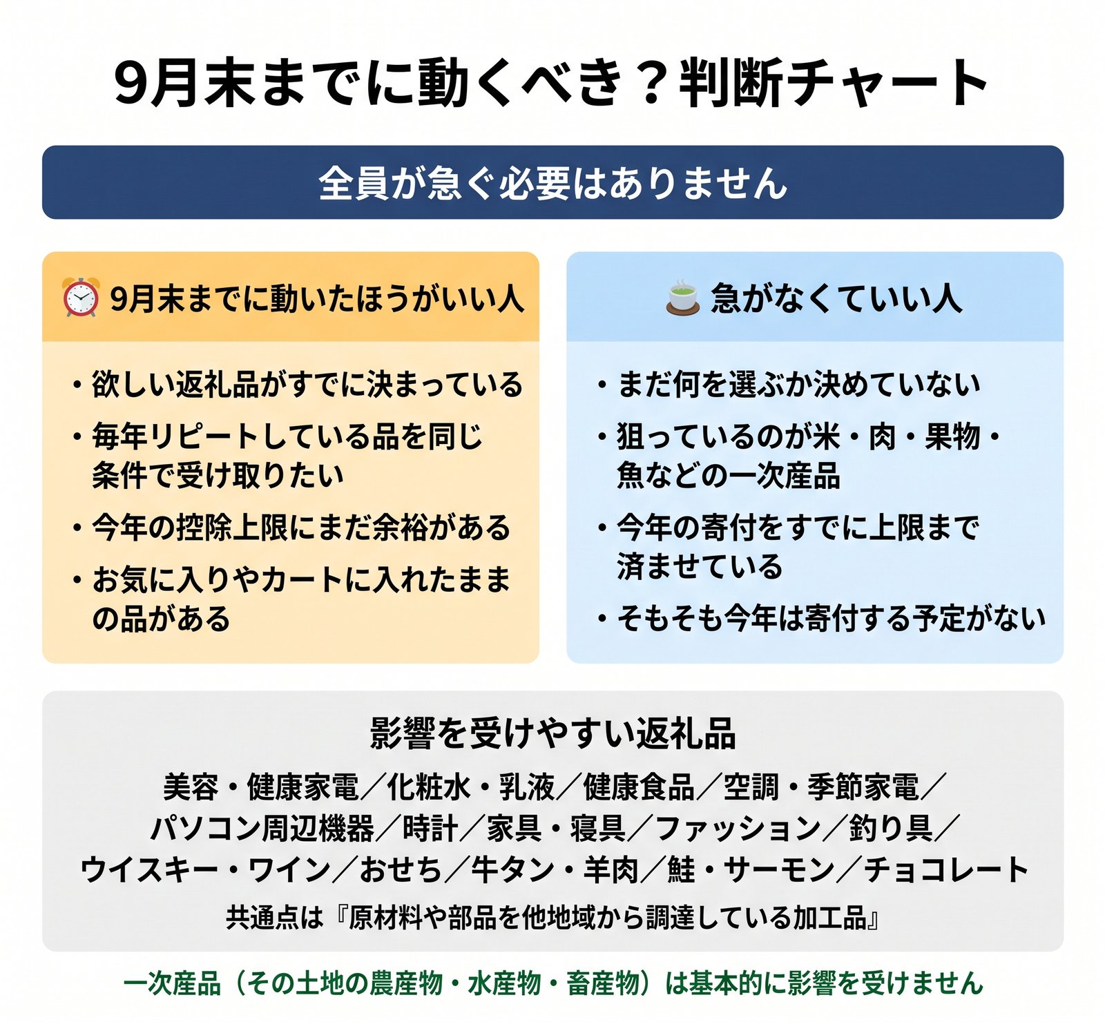 9月末までに動くべき人と急がなくていい人、影響を受けやすい返礼品を示した判断チャートの図解