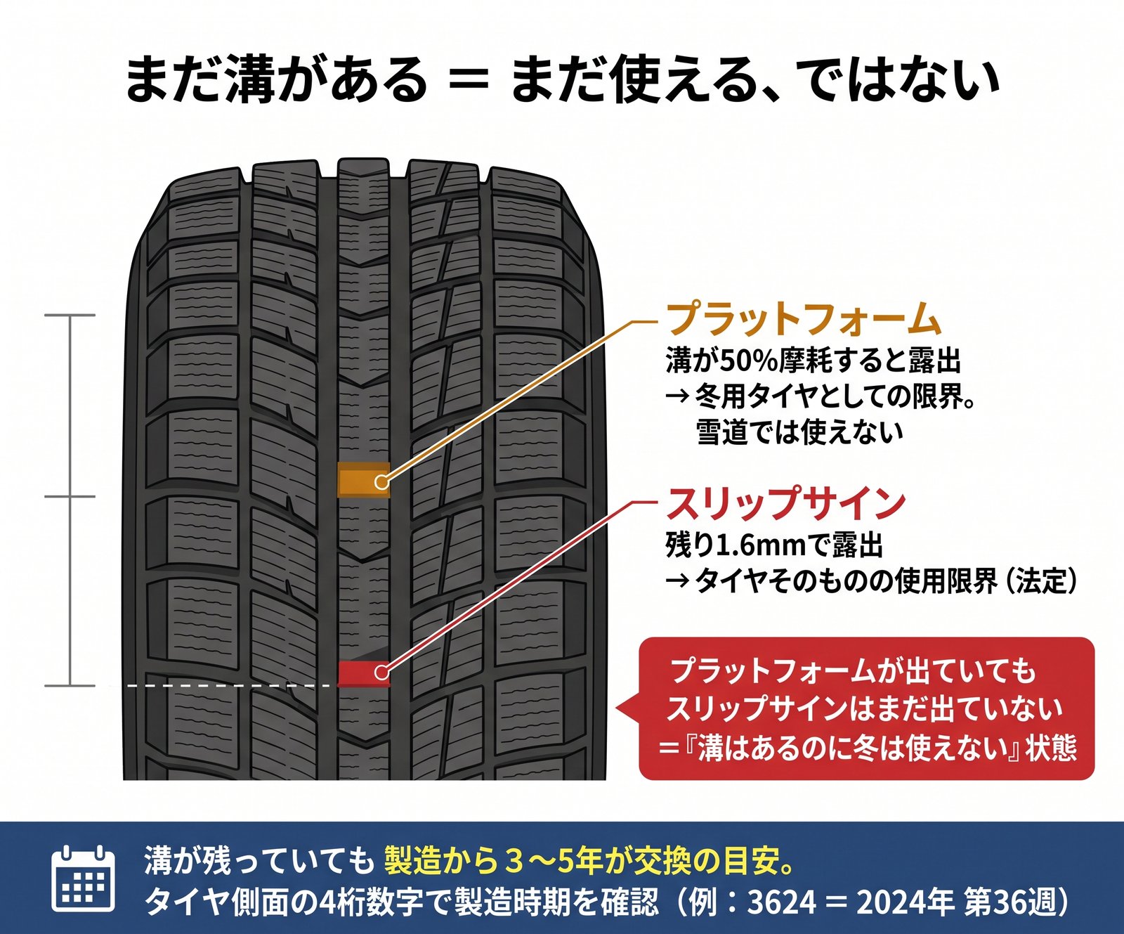 スタッドレスタイヤのプラットフォームとスリップサインの違いを断面図で示した図解