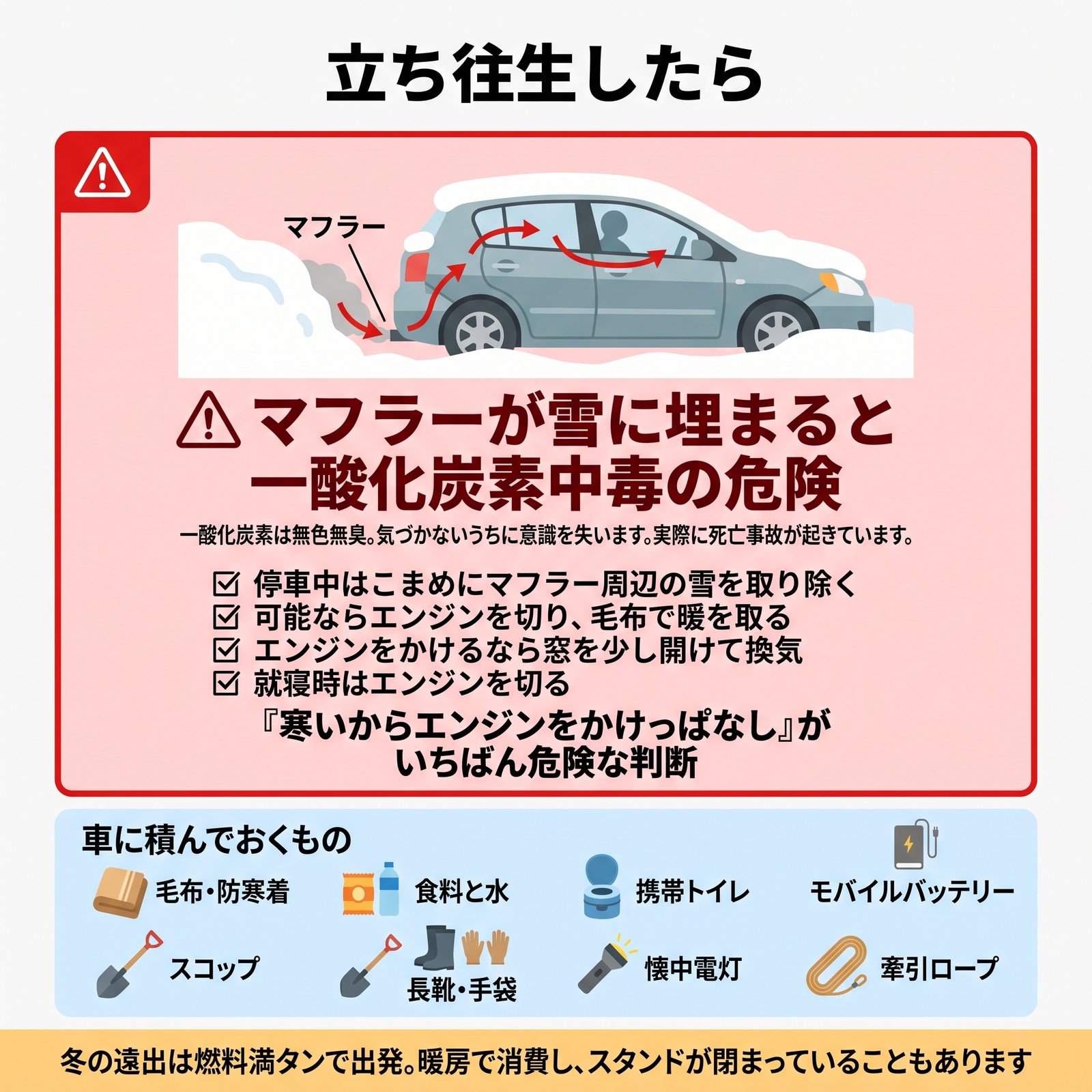 立ち往生時のマフラー埋没による一酸化炭素中毒の危険と、車に積んでおくものを示した図解