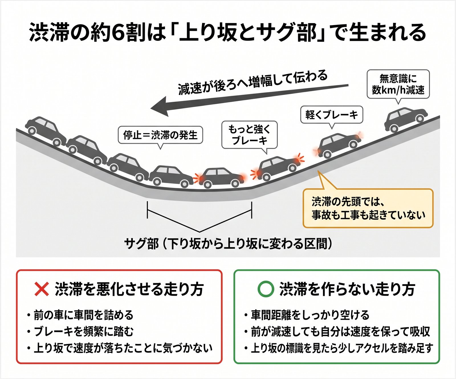 サグ部で無意識の減速がブレーキとなって後方に増幅伝播し渋滞が発生する仕組みの図解