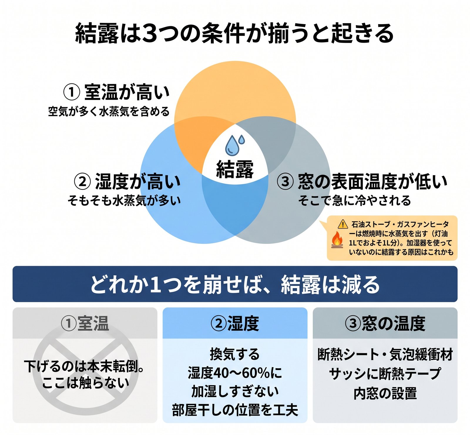 結露が起きる3つの条件（室温・湿度・窓の表面温度）と、それぞれの崩し方を示した図解