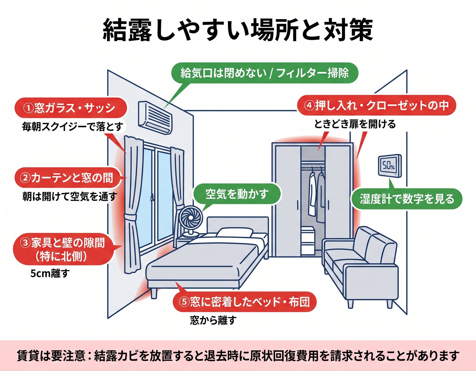 部屋の断面図に結露しやすい場所と対策を配置した図解