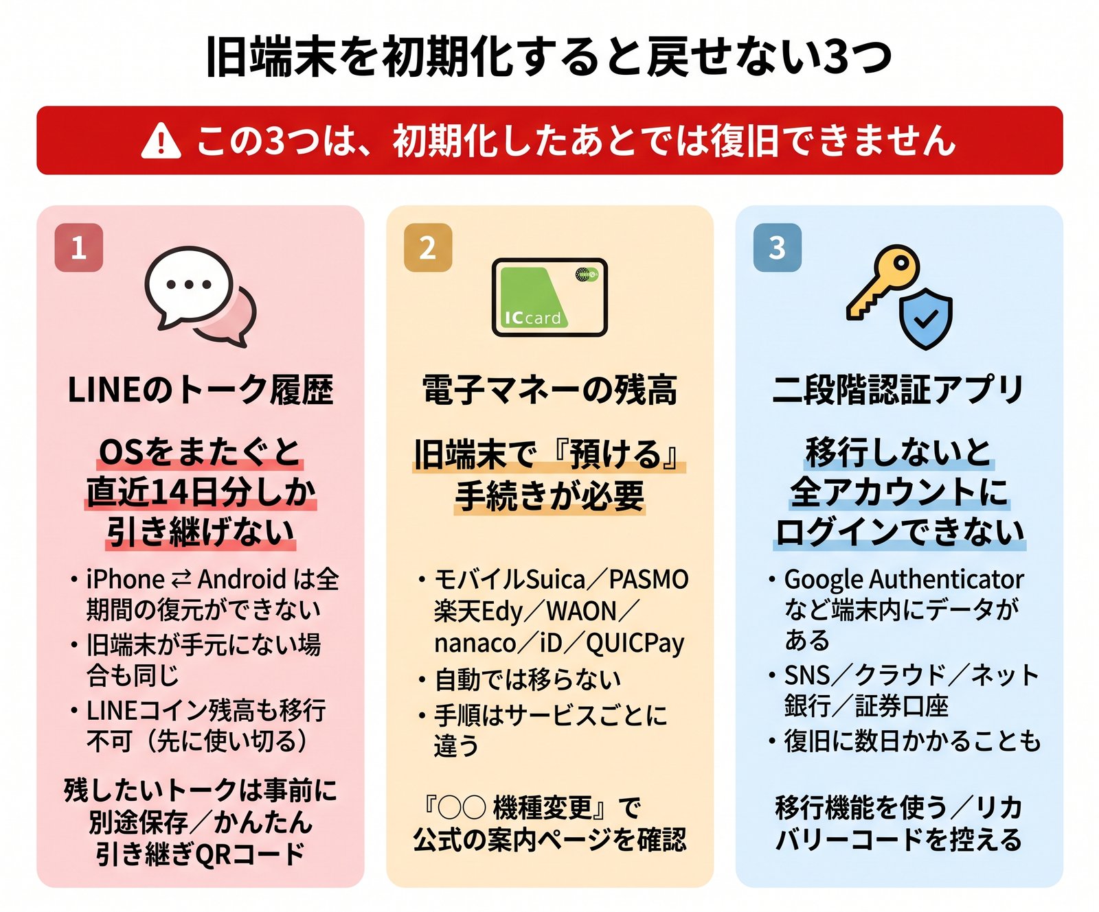 初期化すると戻せない3つ(LINEトーク履歴・電子マネー残高・二段階認証アプリ)を示した図解