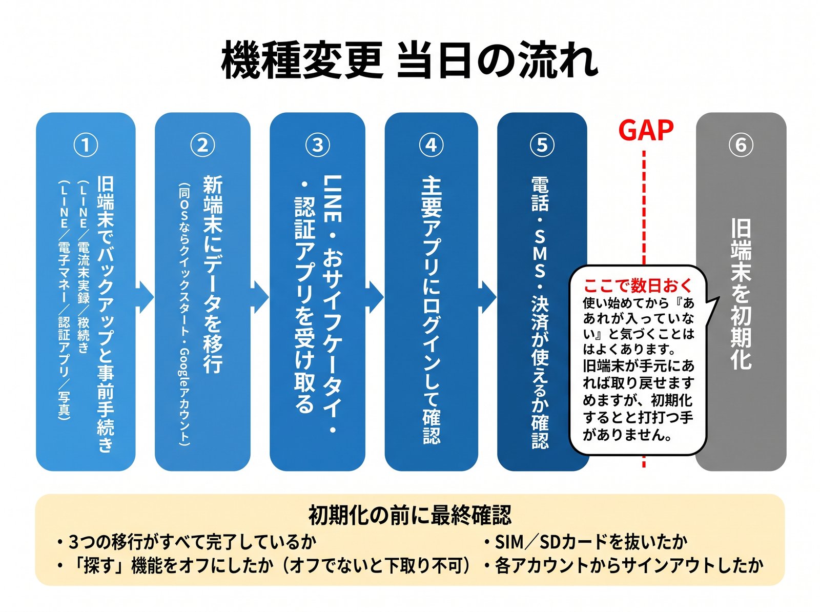 機種変更当日の6ステップと、初期化の前に数日おくべきタイミングを示した図解