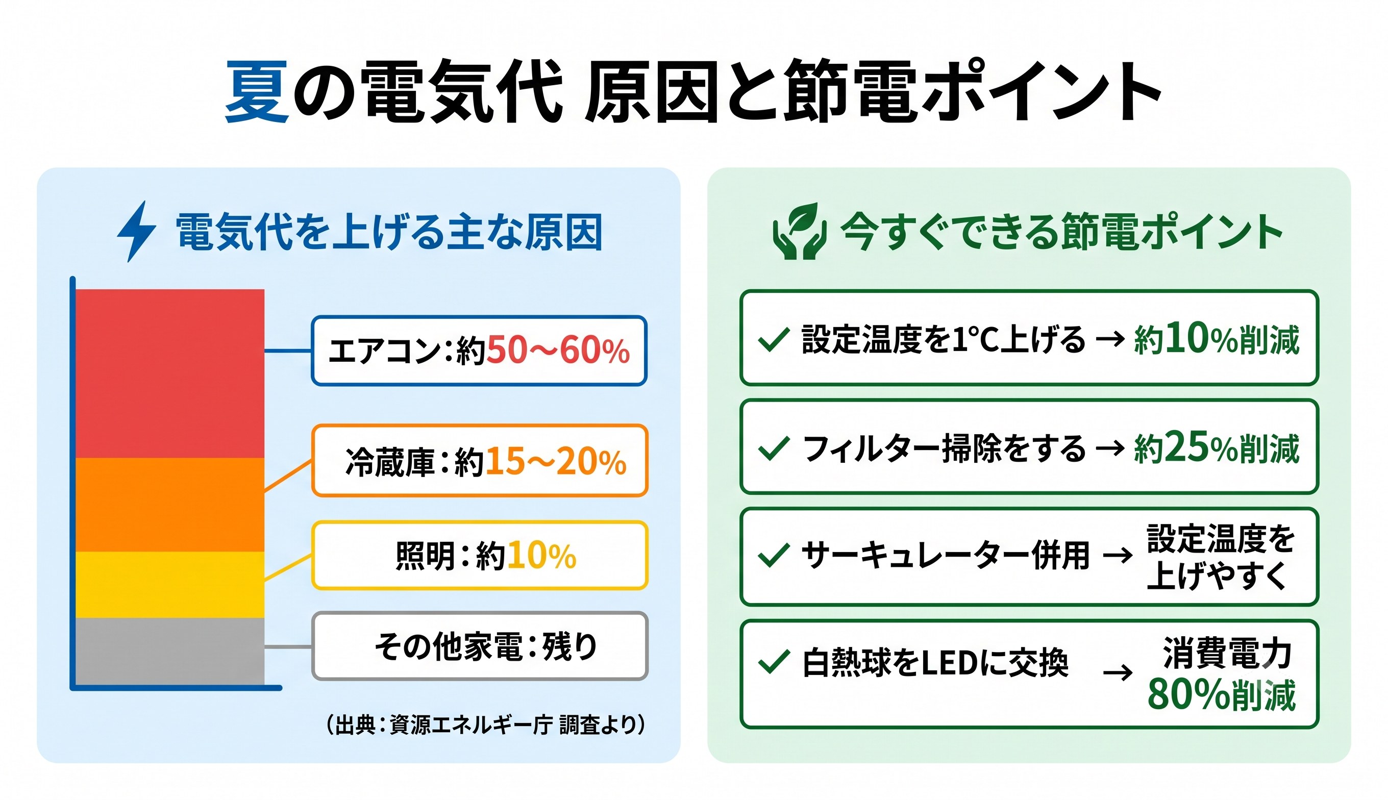 夏の電気代の主な原因(エアコン50〜60%)と節電ポイントをまとめた図解