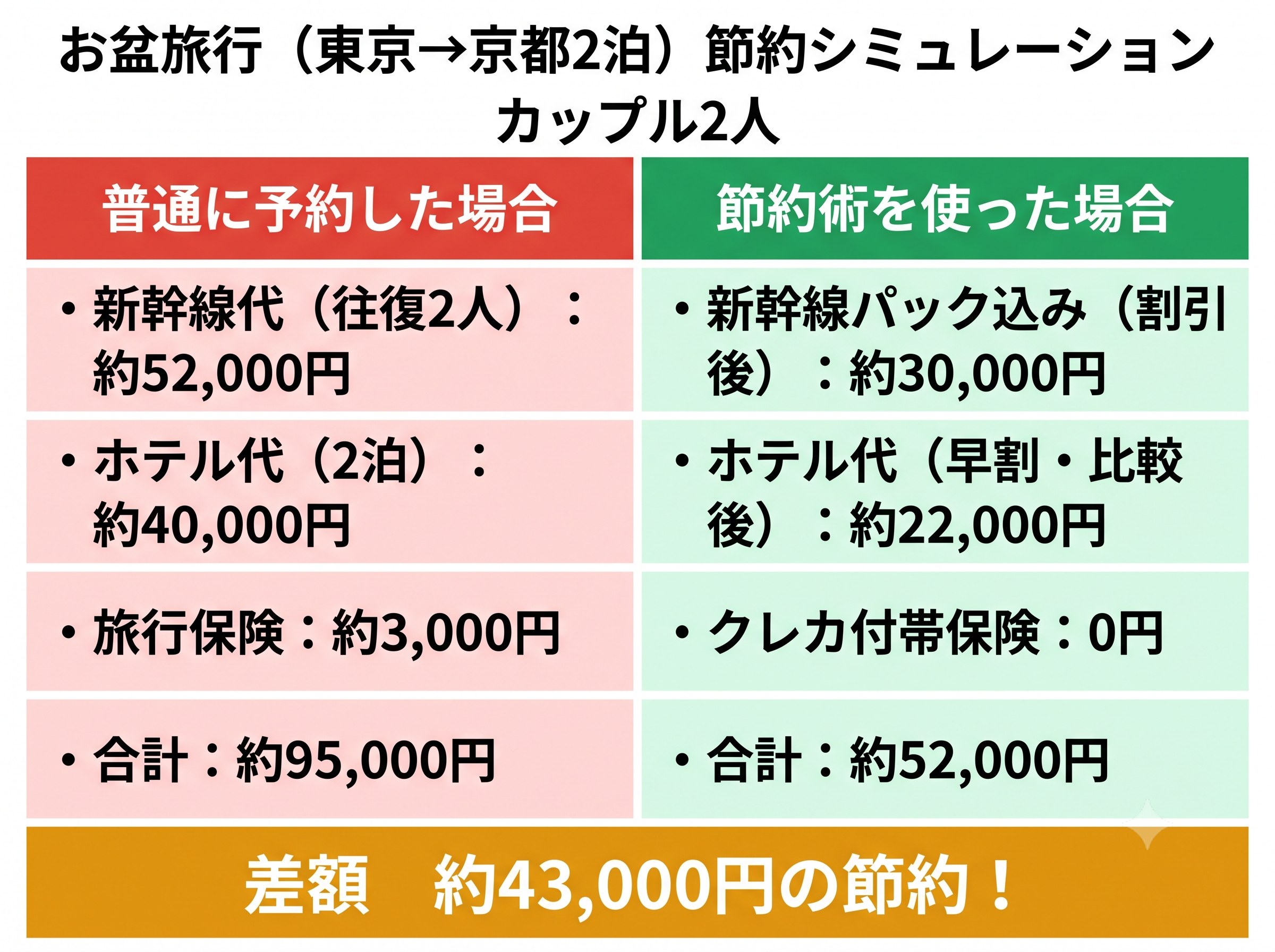 お盆旅行カップル2人の費用シミュレーション：普通に予約した場合vs節約術を使った場合の比較