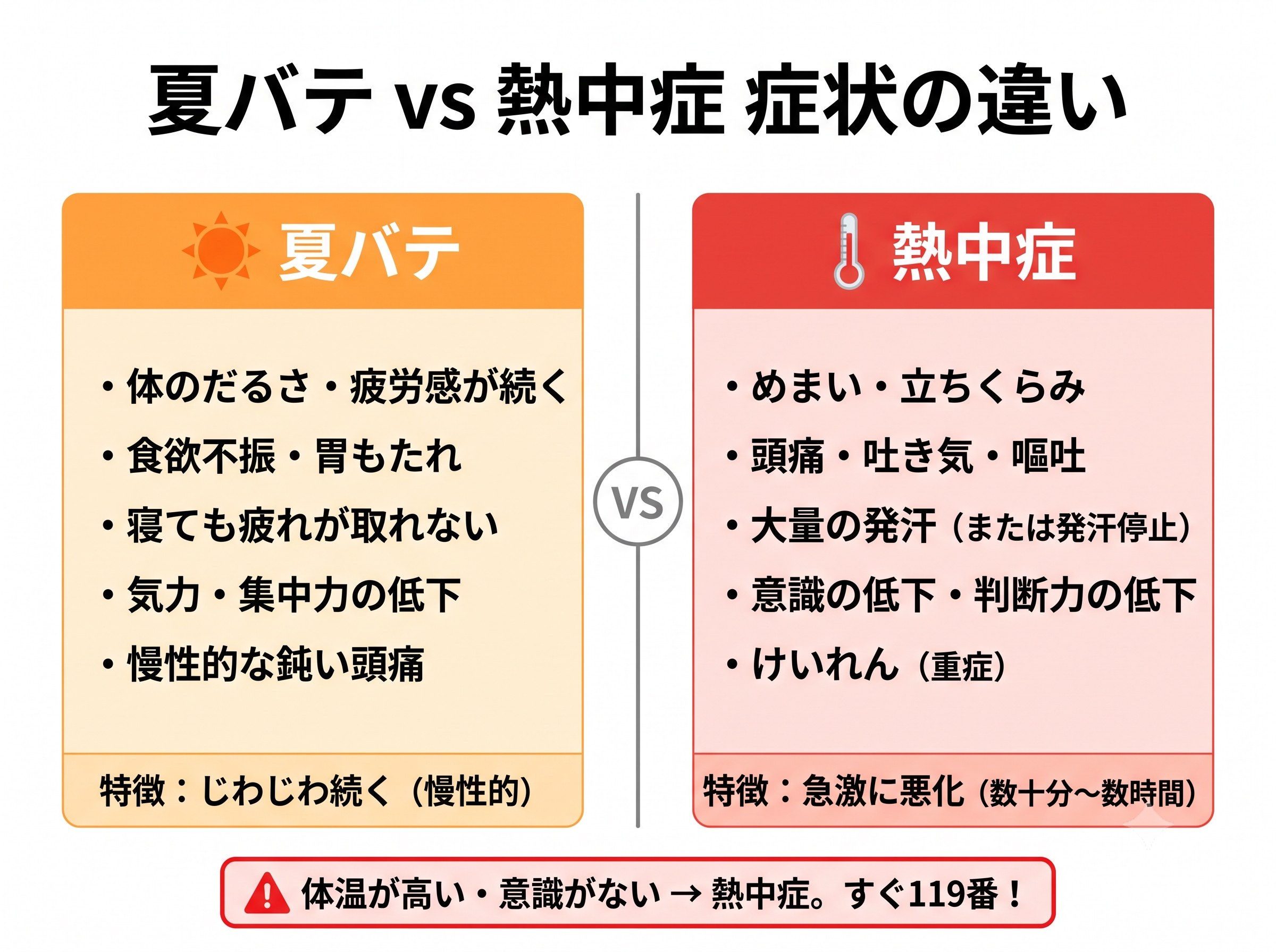 夏バテと熱中症の症状の違いを左右に並べた比較図解