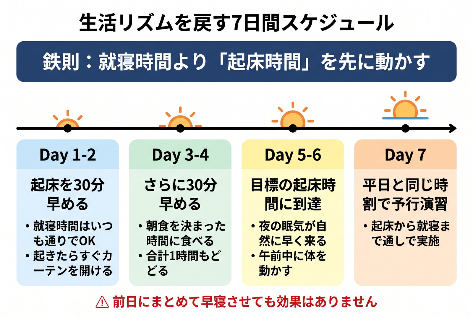 生活リズムを戻す7日間スケジュール：起床時間を30分ずつ早める手順を示した図解