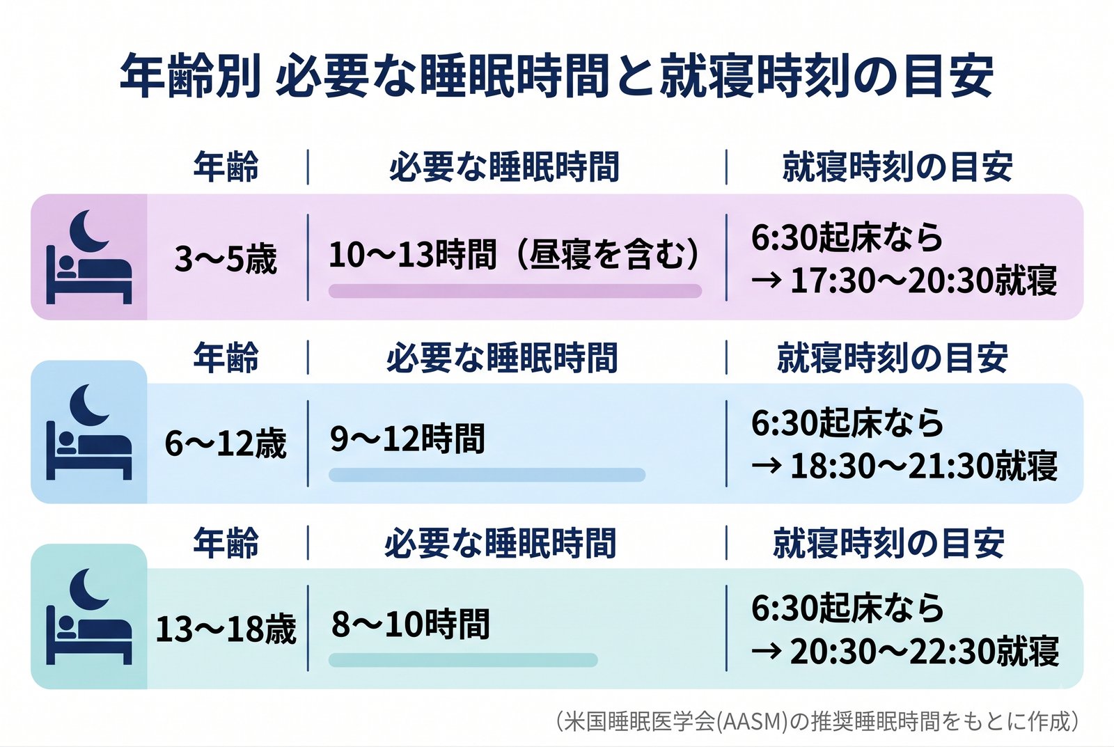 年齢別の必要な睡眠時間と、起床6時半から逆算した就寝時刻の目安を示した図解