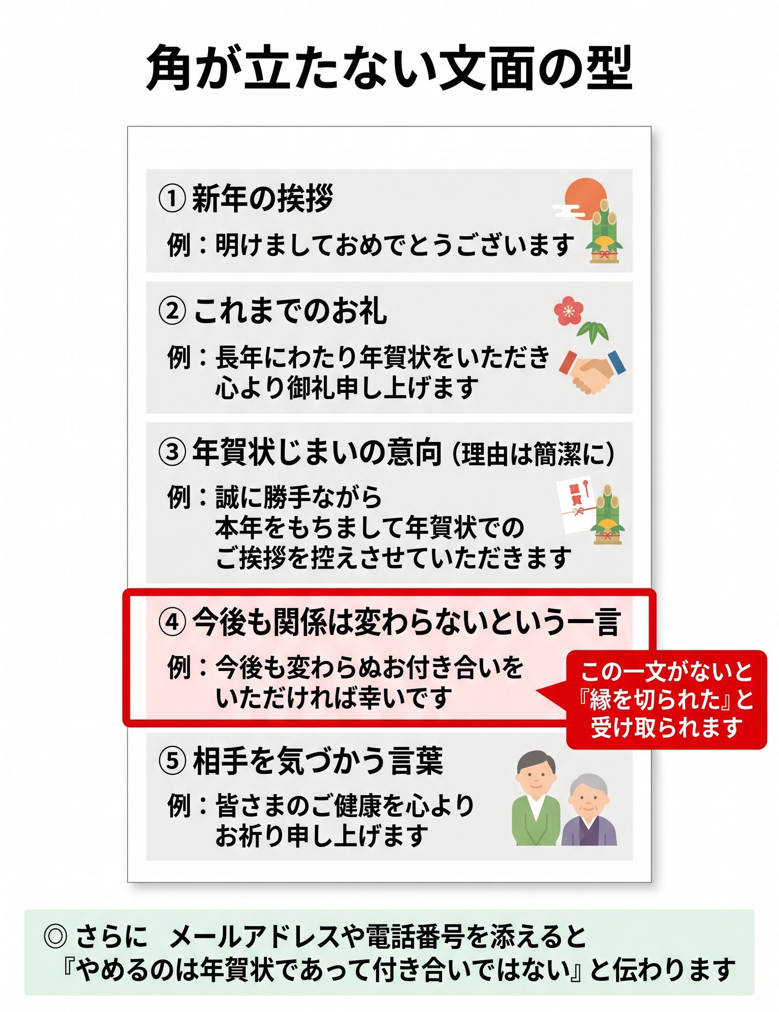 年賀状じまいの文面を5つの構成に分け、今後も付き合いは変わらない一文の重要性を示した図解