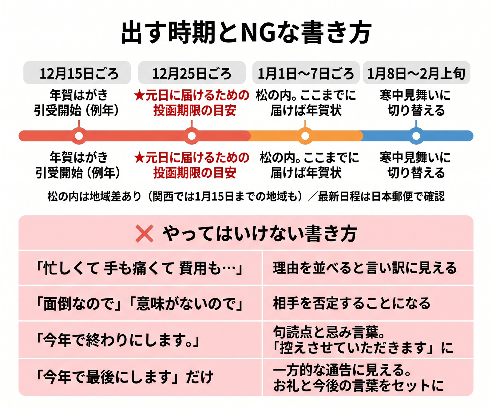 年賀状と寒中見舞いの時期のタイムラインと、やってはいけない書き方をまとめた図解