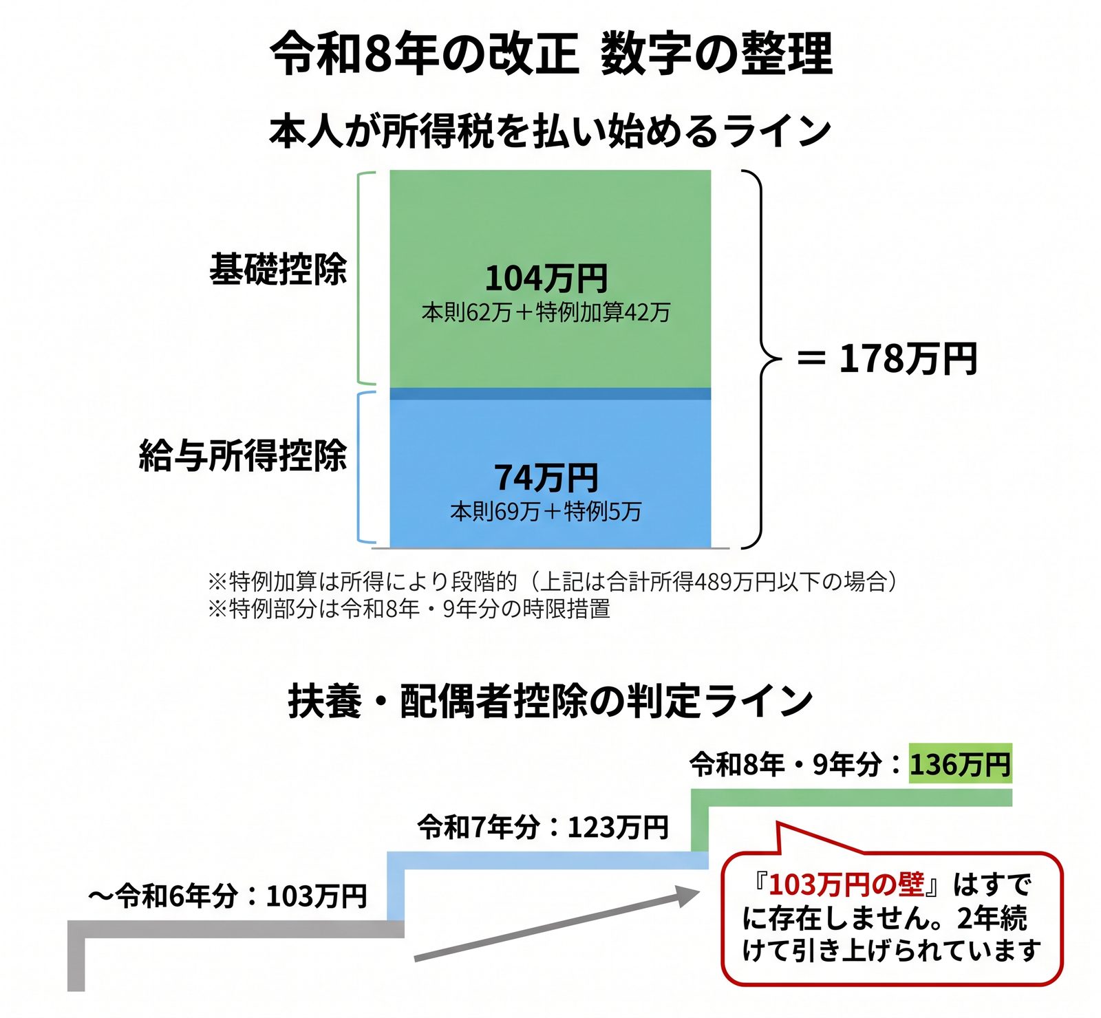課税最低限178万円の内訳と、扶養判定ラインが103万円から136万円へ推移したことを示した図解
