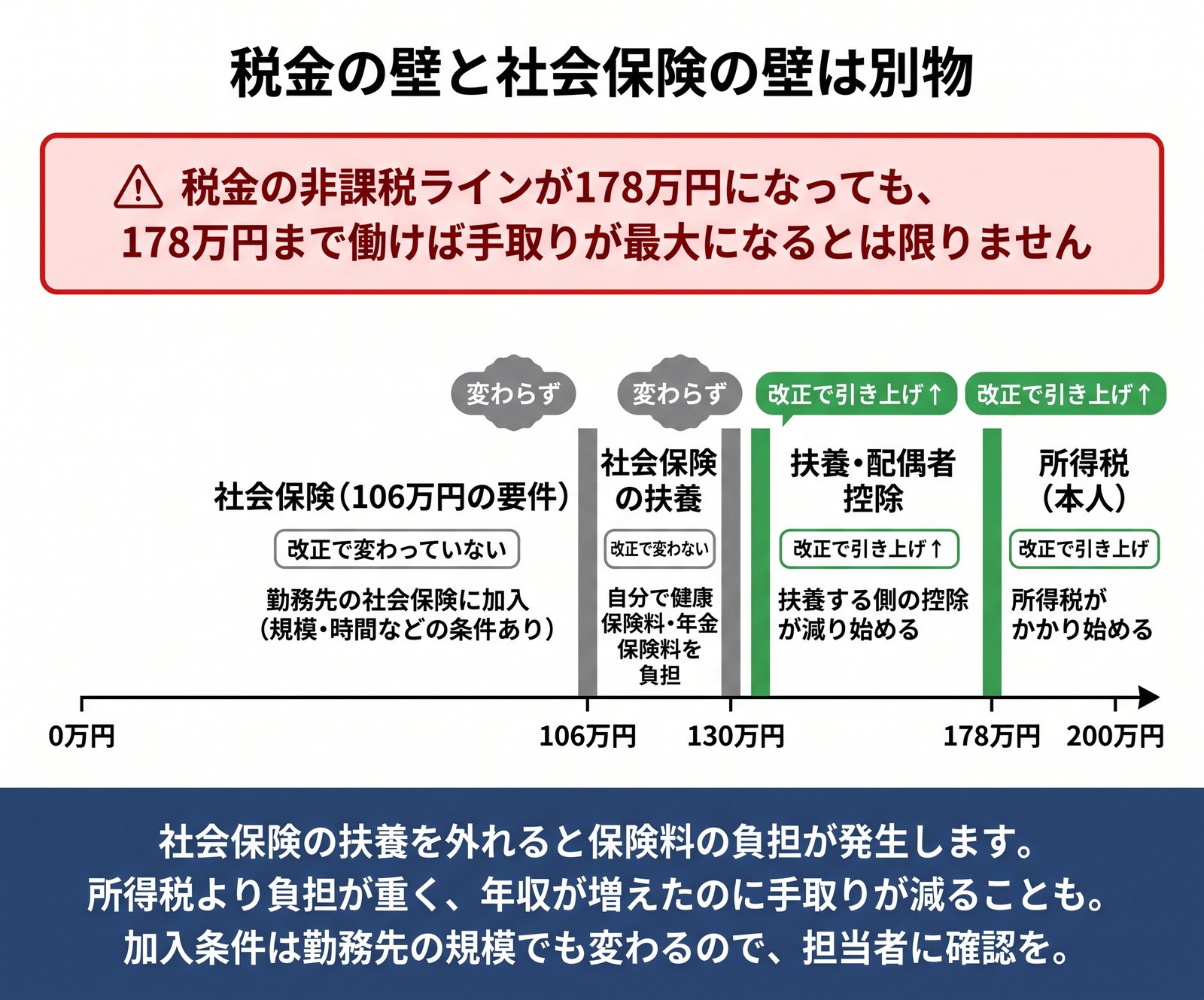 税金の壁と社会保険の壁を並べ、今回の改正で変わったものと変わらないものを色分けした図解