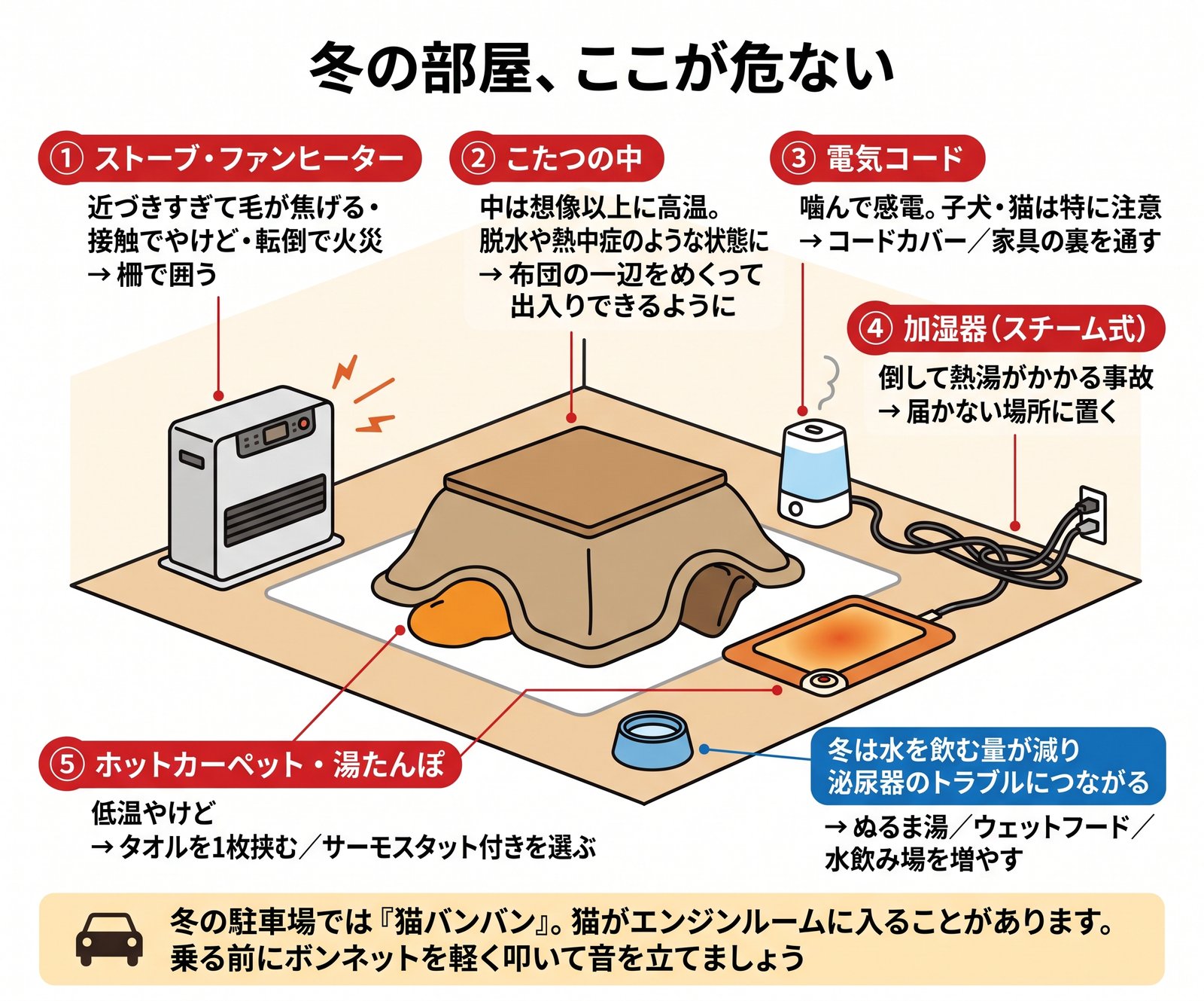 冬の部屋でペットに危険な暖房器具まわりのポイントを配置した図解