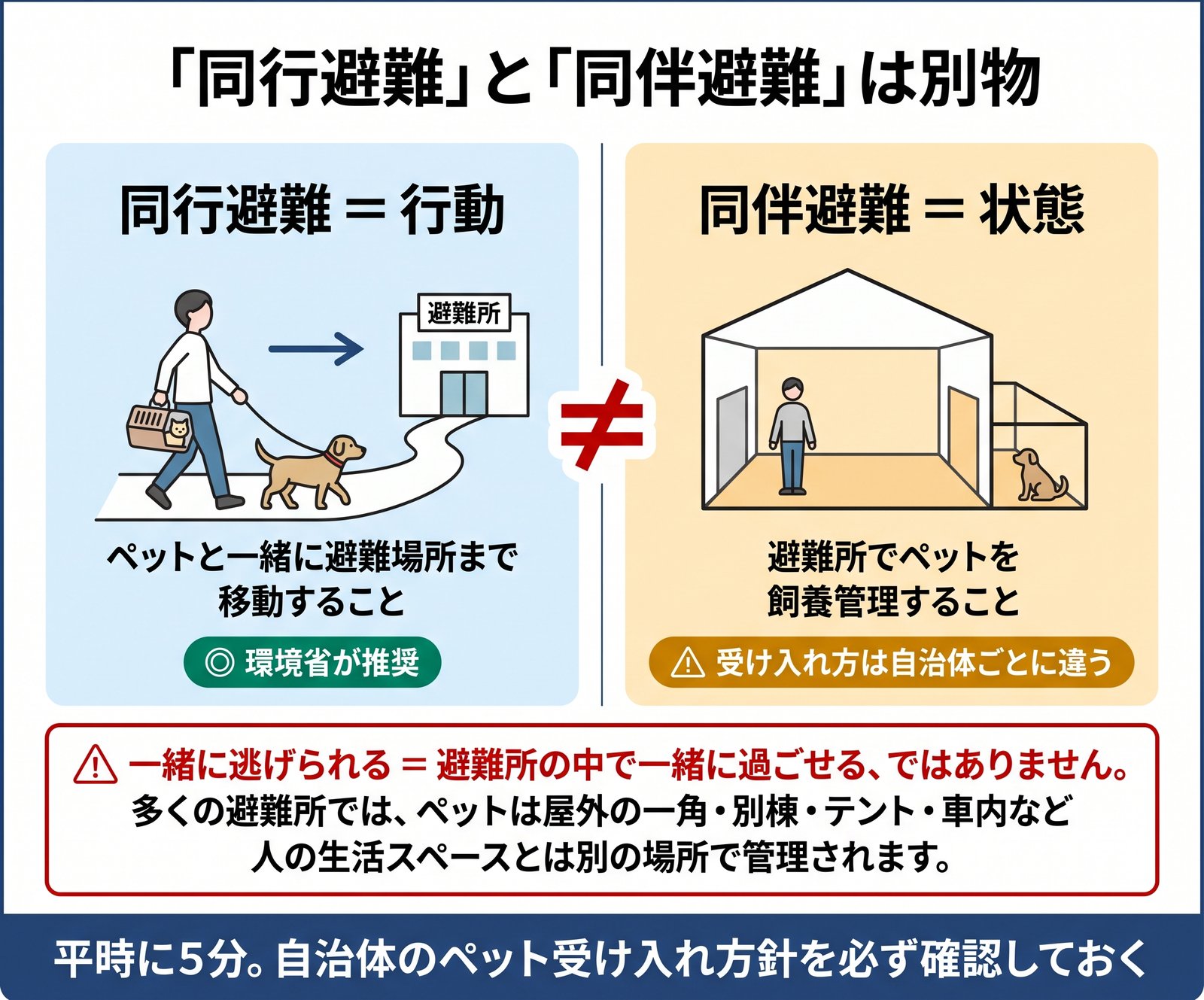 同行避難と同伴避難の違いを図示し、避難所内で一緒に過ごせるとは限らないことを示した図解
