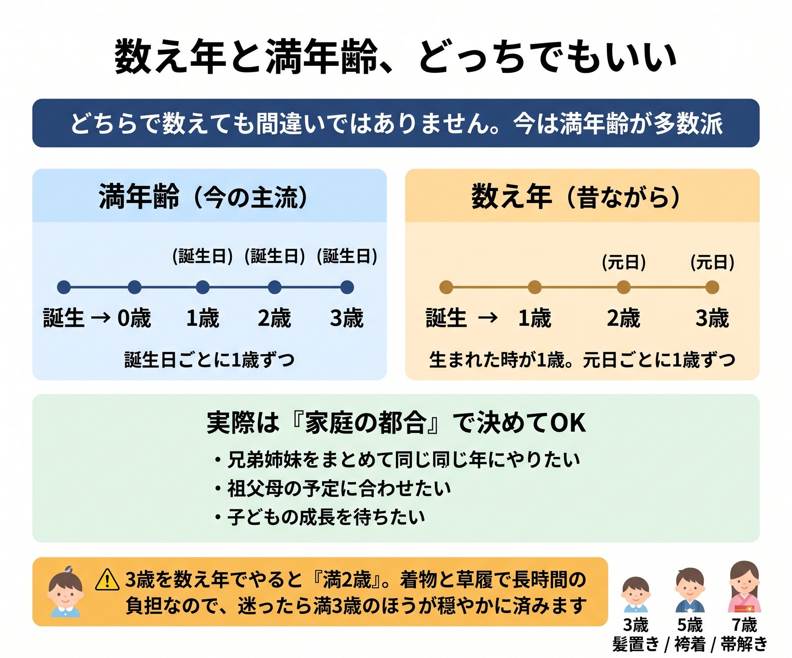 数え年と満年齢の数え方の違いと、3歳は満年齢が負担が少ないことを示した図解