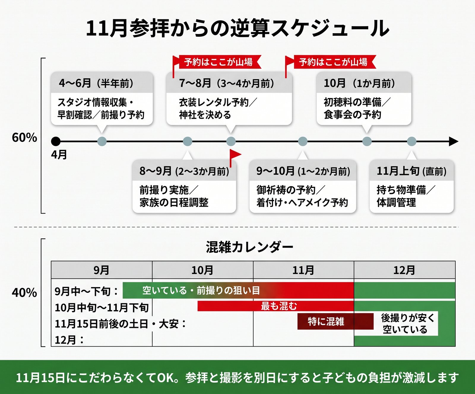 11月の参拝から逆算した七五三の準備スケジュールと、9月から12月の混雑カレンダーの図解